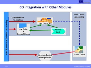 © Copyright Endeavour Technologies
Slide 9
Overhead Cost
Overhead Cost
Controlling
Controlling
Profit Center
PrCtr 1
PrCtr 3
PrCtr 2
PrCtr 4
PrCtr 5
Cost
&
Revenue
Element
Accounting
Cost Center Acc.
Activity
Cost
PM Order
&
Internal Orders
Profit Center
Profit Center
Accounting
Accounting
CO Integration with Other Modules
Revenue Posted
through FI/AR
 