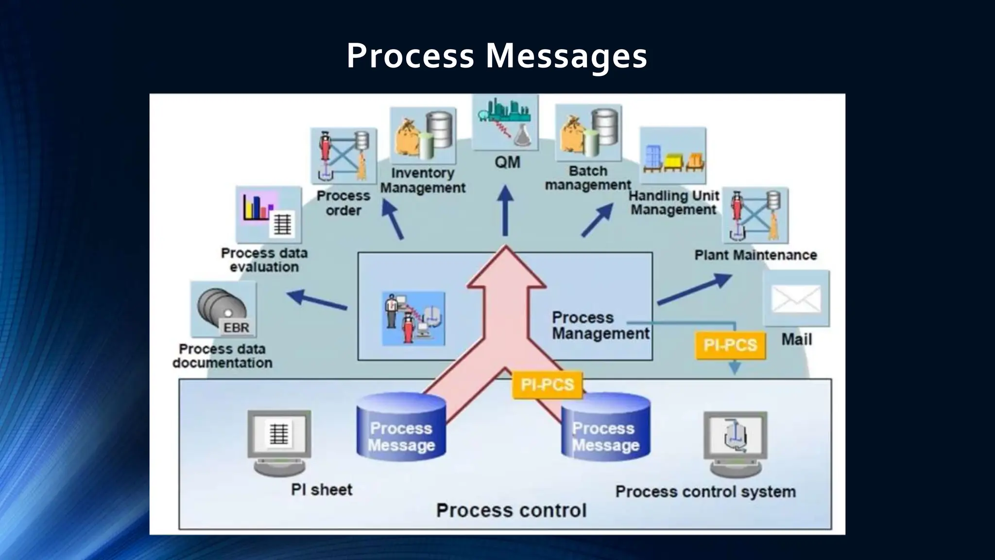Process Messages
 