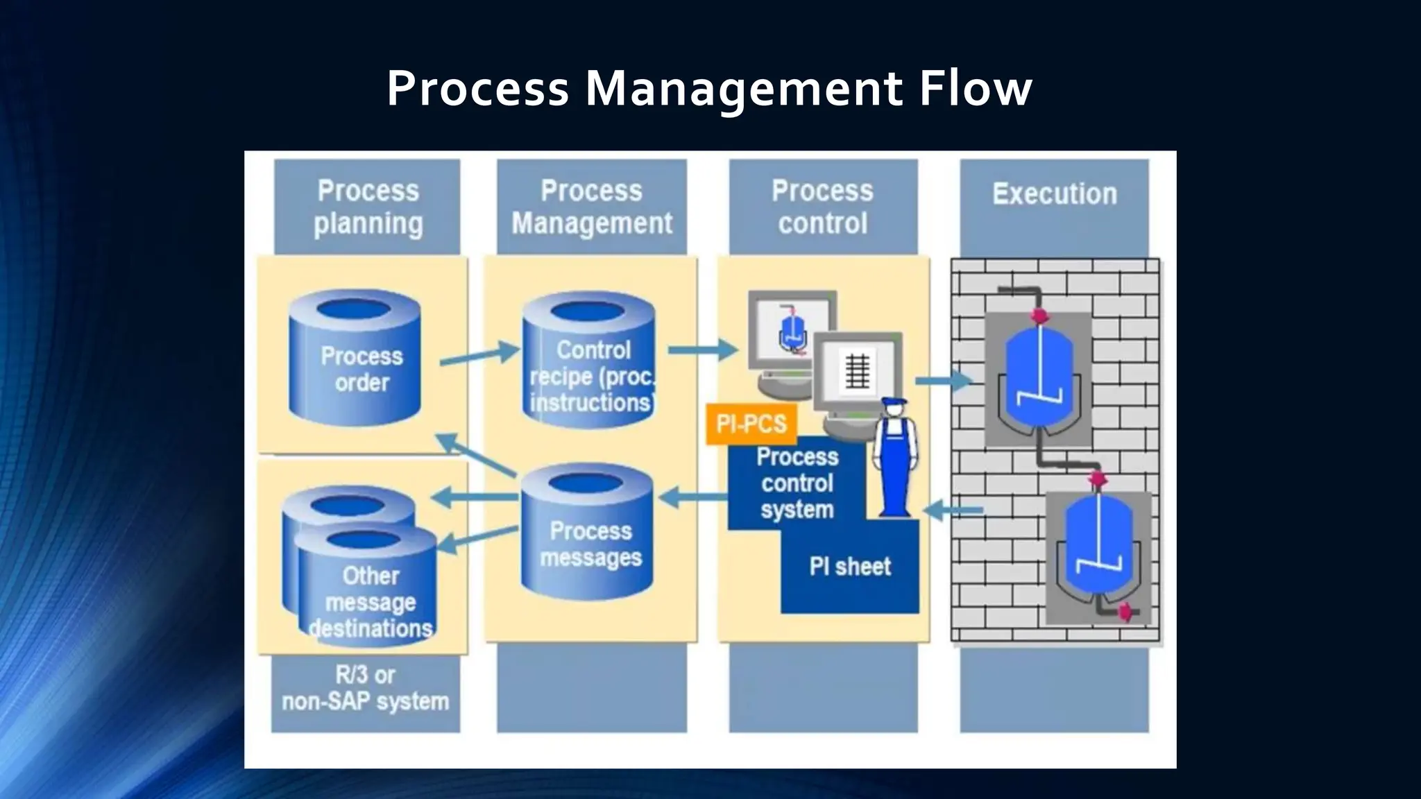 Process Management Flow
 