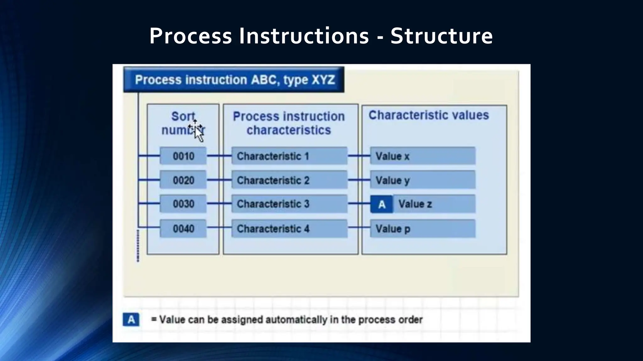 Process Instructions - Structure
 