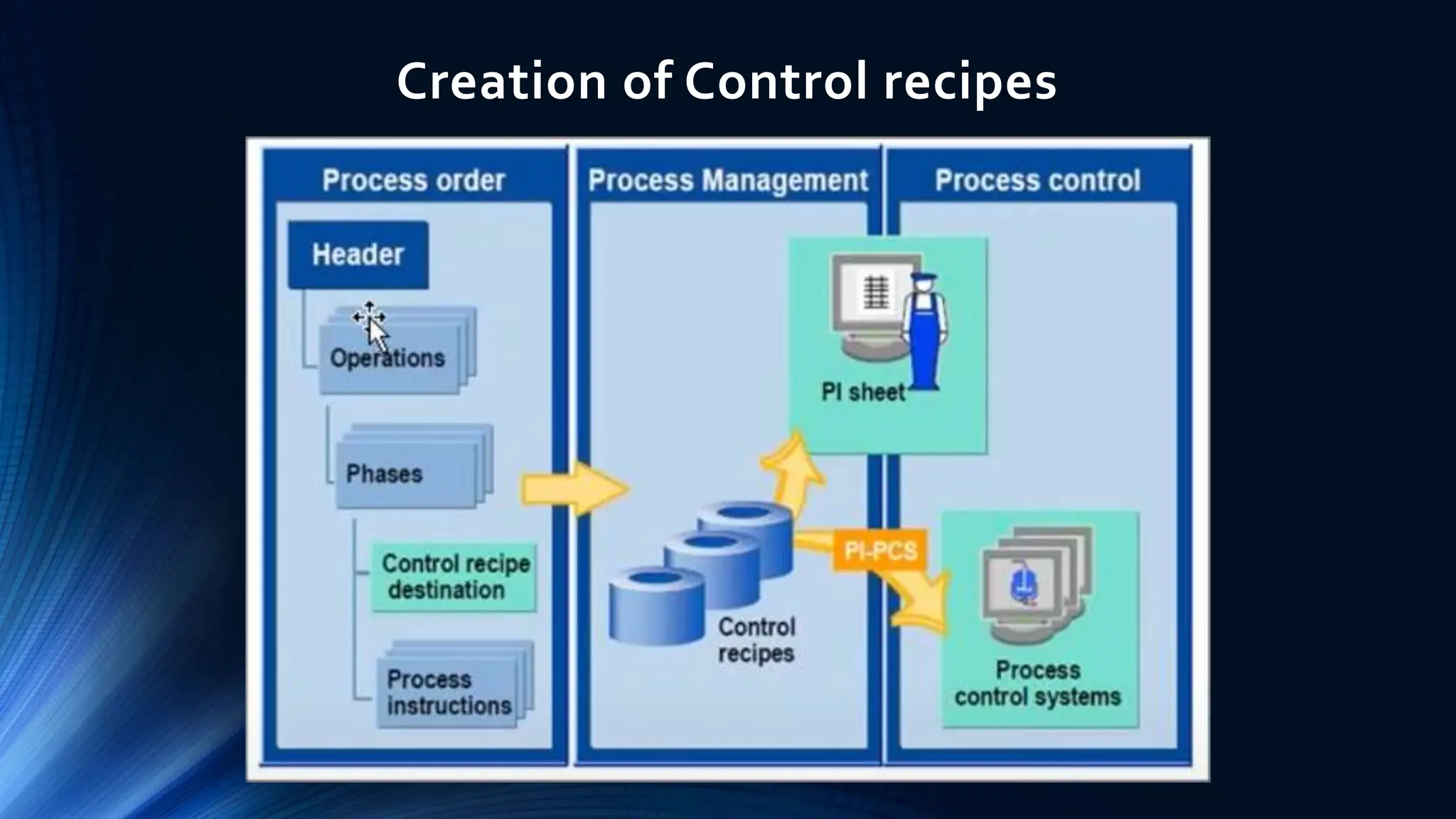 Creation of Control recipes
 
