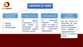 APORTES AL CNEB
Características
del currículo
Trabajo en equipo Contextualización
Procesos
pedagógicos
El trabajo
colaborativo en el
aula facilita el
aprendizaje del
estudiante; trabajo
en pares y social
• Abierto
• Flexible
• Diversificable
El desarrollo
cognitivo varia
según la cultura y
éste el sustento de
las situaciones
significativas.
Las tres zonas de
desarrollo de esta
teoría sustentan:
Z.D.P. el propósito,
Z.D.P. Gestión y
acompañamiento.
Z.D.R. los saberes
previos.
 