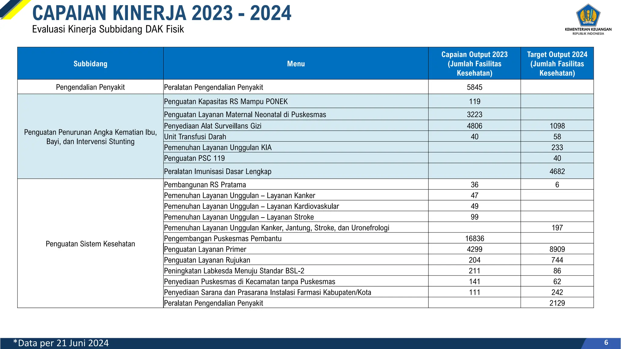2. Kebijakan DAK Fisik Bidang Kesehatan TA 2025_Sosialisasi Usulan[1].pdf