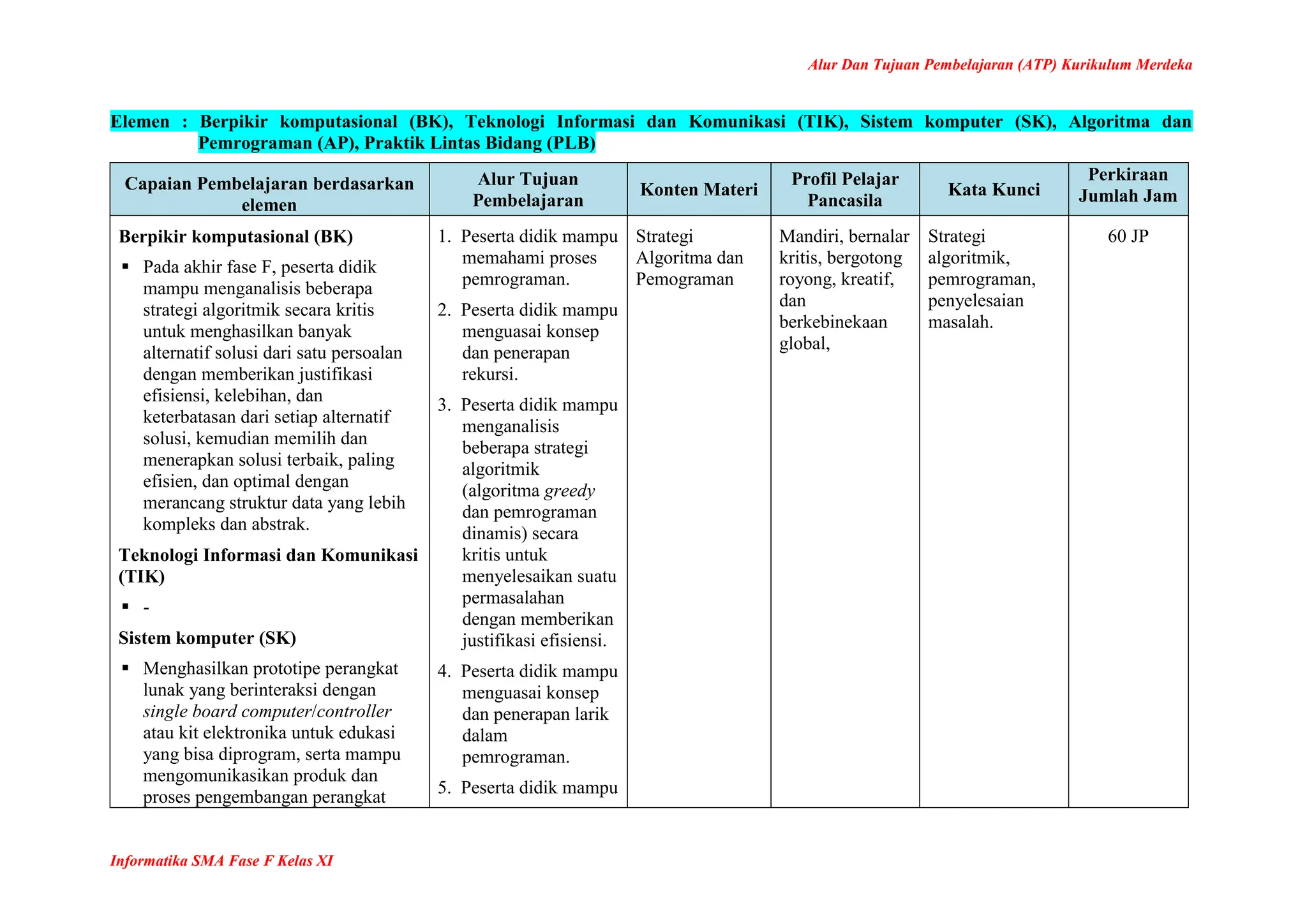 Alur Dan Tujuan Pembelajaran (ATP) Kurikulum Merdeka
Informatika SMA Fase F Kelas XI
Elemen : Berpikir komputasional (BK), Teknologi Informasi dan Komunikasi (TIK), Sistem komputer (SK), Algoritma dan
Pemrograman (AP), Praktik Lintas Bidang (PLB)
Capaian Pembelajaran berdasarkan
elemen
Alur Tujuan
Pembelajaran
Konten Materi
Profil Pelajar
Pancasila
Kata Kunci
Perkiraan
Jumlah Jam
Berpikir komputasional (BK)
 Pada akhir fase F, peserta didik
mampu menganalisis beberapa
strategi algoritmik secara kritis
untuk menghasilkan banyak
alternatif solusi dari satu persoalan
dengan memberikan justifikasi
efisiensi, kelebihan, dan
keterbatasan dari setiap alternatif
solusi, kemudian memilih dan
menerapkan solusi terbaik, paling
efisien, dan optimal dengan
merancang struktur data yang lebih
kompleks dan abstrak.
Teknologi Informasi dan Komunikasi
(TIK)
 -
Sistem komputer (SK)
 Menghasilkan prototipe perangkat
lunak yang berinteraksi dengan
single board computer/controller
atau kit elektronika untuk edukasi
yang bisa diprogram, serta mampu
mengomunikasikan produk dan
proses pengembangan perangkat
1. Peserta didik mampu
memahami proses
pemrograman.
2. Peserta didik mampu
menguasai konsep
dan penerapan
rekursi.
3. Peserta didik mampu
menganalisis
beberapa strategi
algoritmik
(algoritma greedy
dan pemrograman
dinamis) secara
kritis untuk
menyelesaikan suatu
permasalahan
dengan memberikan
justifikasi efisiensi.
4. Peserta didik mampu
menguasai konsep
dan penerapan larik
dalam
pemrograman.
5. Peserta didik mampu
Strategi
Algoritma dan
Pemograman
Mandiri, bernalar
kritis, bergotong
royong, kreatif,
dan
berkebinekaan
global,
Strategi
algoritmik,
pemrograman,
penyelesaian
masalah.
60 JP
 
