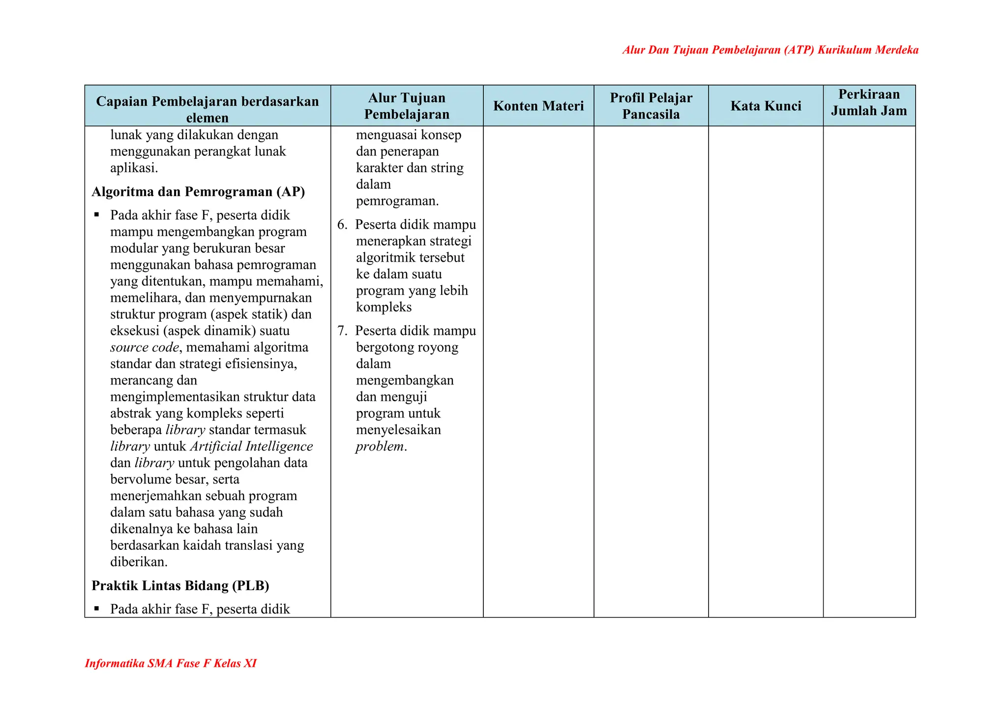 Alur Dan Tujuan Pembelajaran (ATP) Kurikulum Merdeka
Informatika SMA Fase F Kelas XI
Capaian Pembelajaran berdasarkan
elemen
Alur Tujuan
Pembelajaran
Konten Materi
Profil Pelajar
Pancasila
Kata Kunci
Perkiraan
Jumlah Jam
lunak yang dilakukan dengan
menggunakan perangkat lunak
aplikasi.
Algoritma dan Pemrograman (AP)
 Pada akhir fase F, peserta didik
mampu mengembangkan program
modular yang berukuran besar
menggunakan bahasa pemrograman
yang ditentukan, mampu memahami,
memelihara, dan menyempurnakan
struktur program (aspek statik) dan
eksekusi (aspek dinamik) suatu
source code, memahami algoritma
standar dan strategi efisiensinya,
merancang dan
mengimplementasikan struktur data
abstrak yang kompleks seperti
beberapa library standar termasuk
library untuk Artificial Intelligence
dan library untuk pengolahan data
bervolume besar, serta
menerjemahkan sebuah program
dalam satu bahasa yang sudah
dikenalnya ke bahasa lain
berdasarkan kaidah translasi yang
diberikan.
Praktik Lintas Bidang (PLB)
 Pada akhir fase F, peserta didik
menguasai konsep
dan penerapan
karakter dan string
dalam
pemrograman.
6. Peserta didik mampu
menerapkan strategi
algoritmik tersebut
ke dalam suatu
program yang lebih
kompleks
7. Peserta didik mampu
bergotong royong
dalam
mengembangkan
dan menguji
program untuk
menyelesaikan
problem.
 