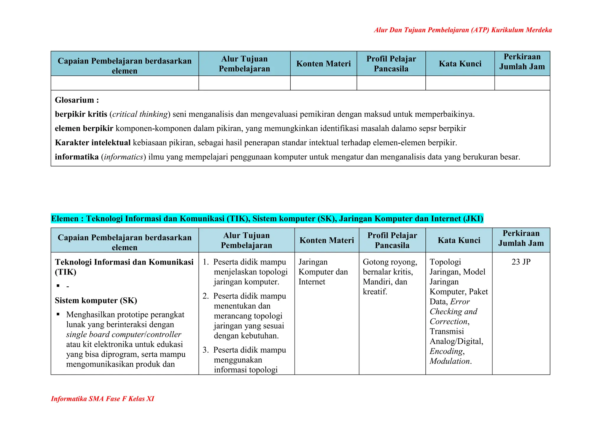 Alur Dan Tujuan Pembelajaran (ATP) Kurikulum Merdeka
Informatika SMA Fase F Kelas XI
Capaian Pembelajaran berdasarkan
elemen
Alur Tujuan
Pembelajaran
Konten Materi
Profil Pelajar
Pancasila
Kata Kunci
Perkiraan
Jumlah Jam
Glosarium :
berpikir kritis (critical thinking) seni menganalisis dan mengevaluasi pemikiran dengan maksud untuk memperbaikinya.
elemen berpikir komponen-komponen dalam pikiran, yang memungkinkan identifikasi masalah dalamo sepsr berpikir
Karakter intelektual kebiasaan pikiran, sebagai hasil penerapan standar intektual terhadap elemen-elemen berpikir.
informatika (informatics) ilmu yang mempelajari penggunaan komputer untuk mengatur dan menganalisis data yang berukuran besar.
Elemen : Teknologi Informasi dan Komunikasi (TIK), Sistem komputer (SK), Jaringan Komputer dan Internet (JKI)
Capaian Pembelajaran berdasarkan
elemen
Alur Tujuan
Pembelajaran
Konten Materi
Profil Pelajar
Pancasila
Kata Kunci
Perkiraan
Jumlah Jam
Teknologi Informasi dan Komunikasi
(TIK)
 -
Sistem komputer (SK)
 Menghasilkan prototipe perangkat
lunak yang berinteraksi dengan
single board computer/controller
atau kit elektronika untuk edukasi
yang bisa diprogram, serta mampu
mengomunikasikan produk dan
1. Peserta didik mampu
menjelaskan topologi
jaringan komputer.
2. Peserta didik mampu
menentukan dan
merancang topologi
jaringan yang sesuai
dengan kebutuhan.
3. Peserta didik mampu
menggunakan
informasi topologi
Jaringan
Komputer dan
Internet
Gotong royong,
bernalar kritis,
Mandiri, dan
kreatif.
Topologi
Jaringan, Model
Jaringan
Komputer, Paket
Data, Error
Checking and
Correction,
Transmisi
Analog/Digital,
Encoding,
Modulation.
23 JP
 