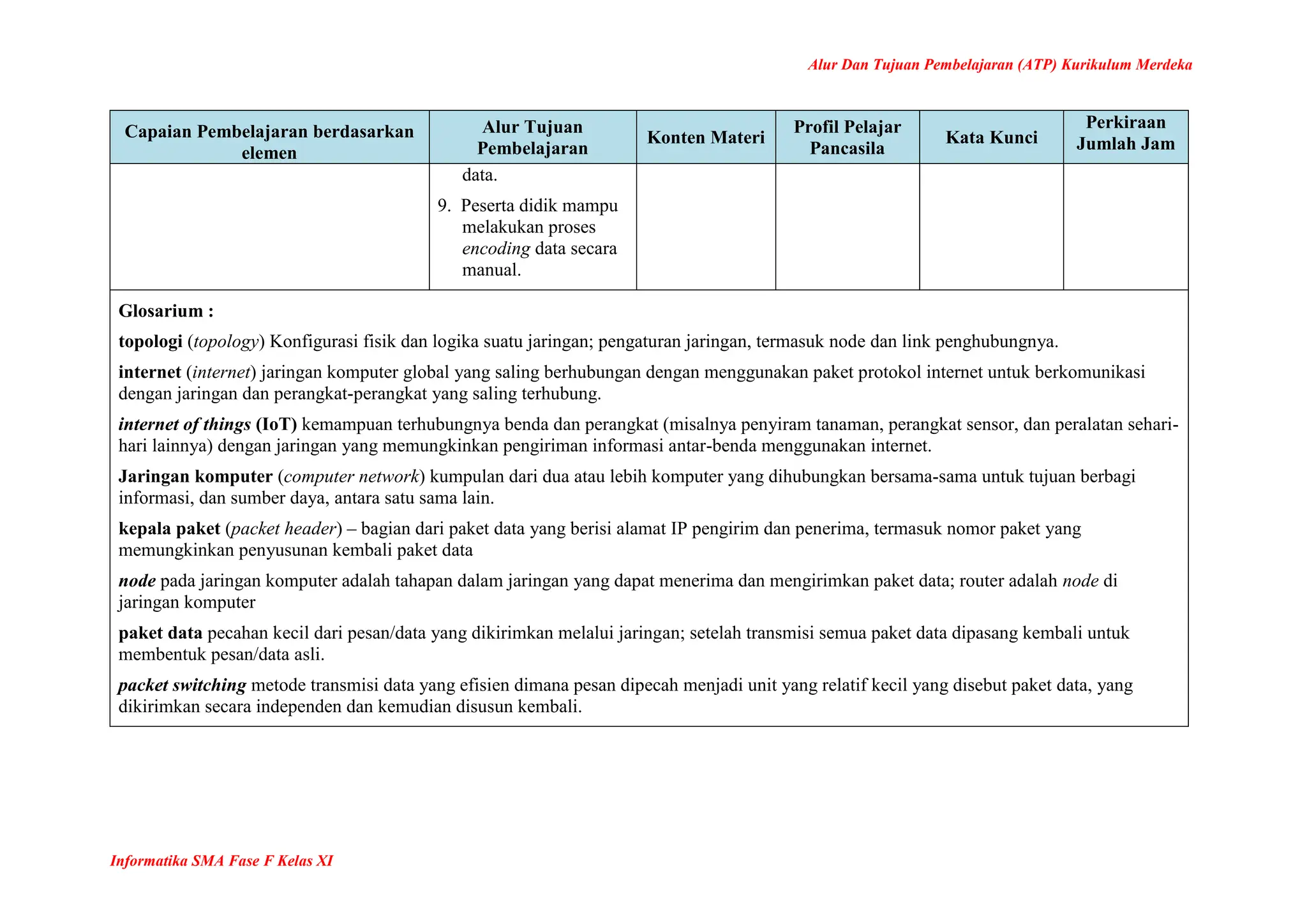Alur Dan Tujuan Pembelajaran (ATP) Kurikulum Merdeka
Informatika SMA Fase F Kelas XI
Capaian Pembelajaran berdasarkan
elemen
Alur Tujuan
Pembelajaran
Konten Materi
Profil Pelajar
Pancasila
Kata Kunci
Perkiraan
Jumlah Jam
data.
9. Peserta didik mampu
melakukan proses
encoding data secara
manual.
Glosarium :
topologi (topology) Konfigurasi fisik dan logika suatu jaringan; pengaturan jaringan, termasuk node dan link penghubungnya.
internet (internet) jaringan komputer global yang saling berhubungan dengan menggunakan paket protokol internet untuk berkomunikasi
dengan jaringan dan perangkat-perangkat yang saling terhubung.
internet of things (IoT) kemampuan terhubungnya benda dan perangkat (misalnya penyiram tanaman, perangkat sensor, dan peralatan sehari-
hari lainnya) dengan jaringan yang memungkinkan pengiriman informasi antar-benda menggunakan internet.
Jaringan komputer (computer network) kumpulan dari dua atau lebih komputer yang dihubungkan bersama-sama untuk tujuan berbagi
informasi, dan sumber daya, antara satu sama lain.
kepala paket (packet header) – bagian dari paket data yang berisi alamat IP pengirim dan penerima, termasuk nomor paket yang
memungkinkan penyusunan kembali paket data
node pada jaringan komputer adalah tahapan dalam jaringan yang dapat menerima dan mengirimkan paket data; router adalah node di
jaringan komputer
paket data pecahan kecil dari pesan/data yang dikirimkan melalui jaringan; setelah transmisi semua paket data dipasang kembali untuk
membentuk pesan/data asli.
packet switching metode transmisi data yang efisien dimana pesan dipecah menjadi unit yang relatif kecil yang disebut paket data, yang
dikirimkan secara independen dan kemudian disusun kembali.
 