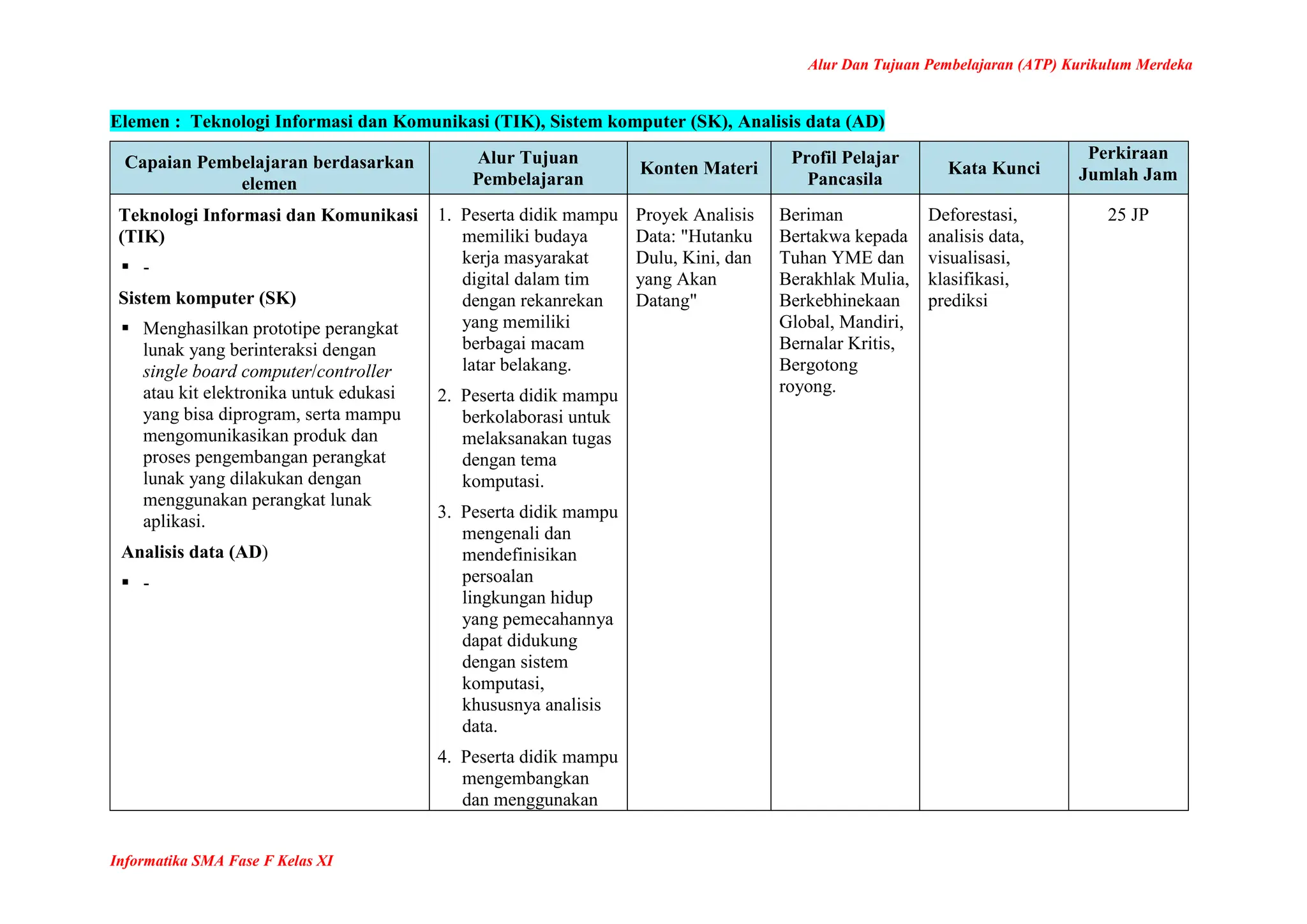 Alur Dan Tujuan Pembelajaran (ATP) Kurikulum Merdeka
Informatika SMA Fase F Kelas XI
Elemen : Teknologi Informasi dan Komunikasi (TIK), Sistem komputer (SK), Analisis data (AD)
Capaian Pembelajaran berdasarkan
elemen
Alur Tujuan
Pembelajaran
Konten Materi
Profil Pelajar
Pancasila
Kata Kunci
Perkiraan
Jumlah Jam
Teknologi Informasi dan Komunikasi
(TIK)
 -
Sistem komputer (SK)
 Menghasilkan prototipe perangkat
lunak yang berinteraksi dengan
single board computer/controller
atau kit elektronika untuk edukasi
yang bisa diprogram, serta mampu
mengomunikasikan produk dan
proses pengembangan perangkat
lunak yang dilakukan dengan
menggunakan perangkat lunak
aplikasi.
Analisis data (AD)
 -
1. Peserta didik mampu
memiliki budaya
kerja masyarakat
digital dalam tim
dengan rekanrekan
yang memiliki
berbagai macam
latar belakang.
2. Peserta didik mampu
berkolaborasi untuk
melaksanakan tugas
dengan tema
komputasi.
3. Peserta didik mampu
mengenali dan
mendefinisikan
persoalan
lingkungan hidup
yang pemecahannya
dapat didukung
dengan sistem
komputasi,
khususnya analisis
data.
4. Peserta didik mampu
mengembangkan
dan menggunakan
Proyek Analisis
Data: "Hutanku
Dulu, Kini, dan
yang Akan
Datang"
Beriman
Bertakwa kepada
Tuhan YME dan
Berakhlak Mulia,
Berkebhinekaan
Global, Mandiri,
Bernalar Kritis,
Bergotong
royong.
Deforestasi,
analisis data,
visualisasi,
klasifikasi,
prediksi
25 JP
 