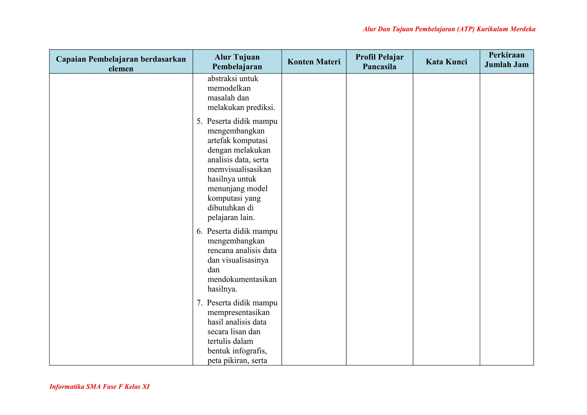 Alur Dan Tujuan Pembelajaran (ATP) Kurikulum Merdeka
Informatika SMA Fase F Kelas XI
Capaian Pembelajaran berdasarkan
elemen
Alur Tujuan
Pembelajaran
Konten Materi
Profil Pelajar
Pancasila
Kata Kunci
Perkiraan
Jumlah Jam
abstraksi untuk
memodelkan
masalah dan
melakukan prediksi.
5. Peserta didik mampu
mengembangkan
artefak komputasi
dengan melakukan
analisis data, serta
memvisualisasikan
hasilnya untuk
menunjang model
komputasi yang
dibutuhkan di
pelajaran lain.
6. Peserta didik mampu
mengembangkan
rencana analisis data
dan visualisasinya
dan
mendokumentasikan
hasilnya.
7. Peserta didik mampu
mempresentasikan
hasil analisis data
secara lisan dan
tertulis dalam
bentuk infografis,
peta pikiran, serta
 
