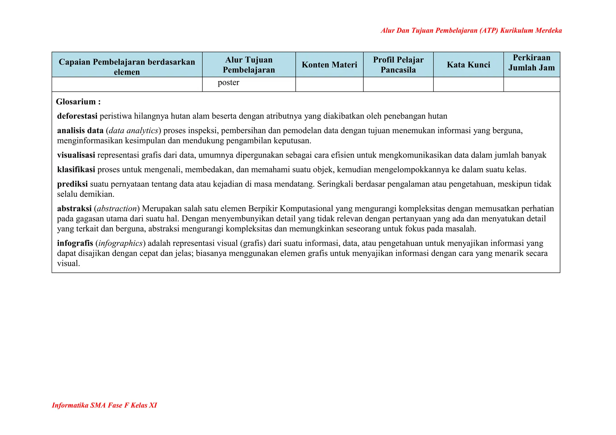Alur Dan Tujuan Pembelajaran (ATP) Kurikulum Merdeka
Informatika SMA Fase F Kelas XI
Capaian Pembelajaran berdasarkan
elemen
Alur Tujuan
Pembelajaran
Konten Materi
Profil Pelajar
Pancasila
Kata Kunci
Perkiraan
Jumlah Jam
poster
Glosarium :
deforestasi peristiwa hilangnya hutan alam beserta dengan atributnya yang diakibatkan oleh penebangan hutan
analisis data (data analytics) proses inspeksi, pembersihan dan pemodelan data dengan tujuan menemukan informasi yang berguna,
menginformasikan kesimpulan dan mendukung pengambilan keputusan.
visualisasi representasi grafis dari data, umumnya dipergunakan sebagai cara efisien untuk mengkomunikasikan data dalam jumlah banyak
klasifikasi proses untuk mengenali, membedakan, dan memahami suatu objek, kemudian mengelompokkannya ke dalam suatu kelas.
prediksi suatu pernyataan tentang data atau kejadian di masa mendatang. Seringkali berdasar pengalaman atau pengetahuan, meskipun tidak
selalu demikian.
abstraksi (abstraction) Merupakan salah satu elemen Berpikir Komputasional yang mengurangi kompleksitas dengan memusatkan perhatian
pada gagasan utama dari suatu hal. Dengan menyembunyikan detail yang tidak relevan dengan pertanyaan yang ada dan menyatukan detail
yang terkait dan berguna, abstraksi mengurangi kompleksitas dan memungkinkan seseorang untuk fokus pada masalah.
infografis (infographics) adalah representasi visual (grafis) dari suatu informasi, data, atau pengetahuan untuk menyajikan informasi yang
dapat disajikan dengan cepat dan jelas; biasanya menggunakan elemen grafis untuk menyajikan informasi dengan cara yang menarik secara
visual.
 