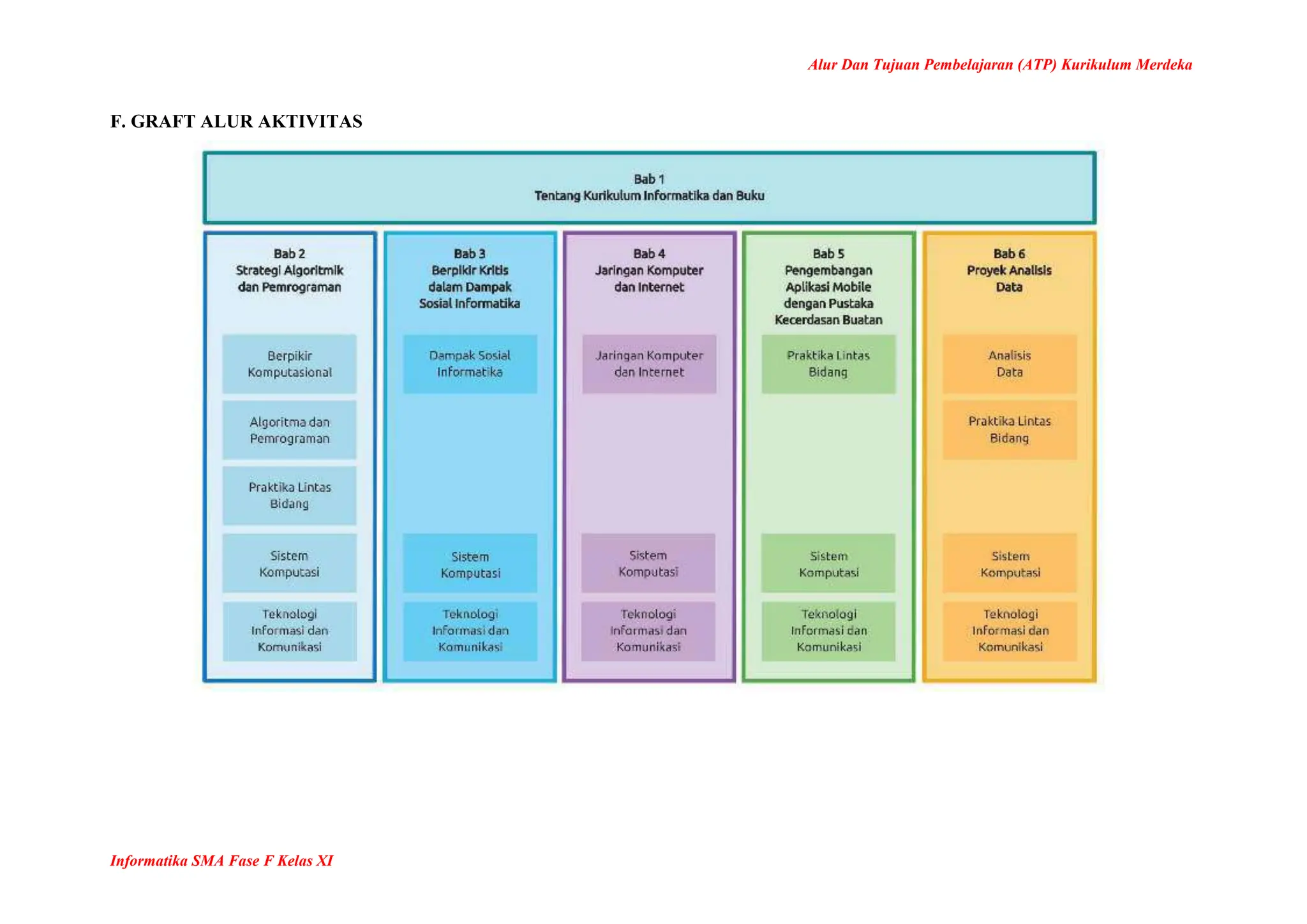 Alur Dan Tujuan Pembelajaran (ATP) Kurikulum Merdeka
Informatika SMA Fase F Kelas XI
F. GRAFT ALUR AKTIVITAS
 
