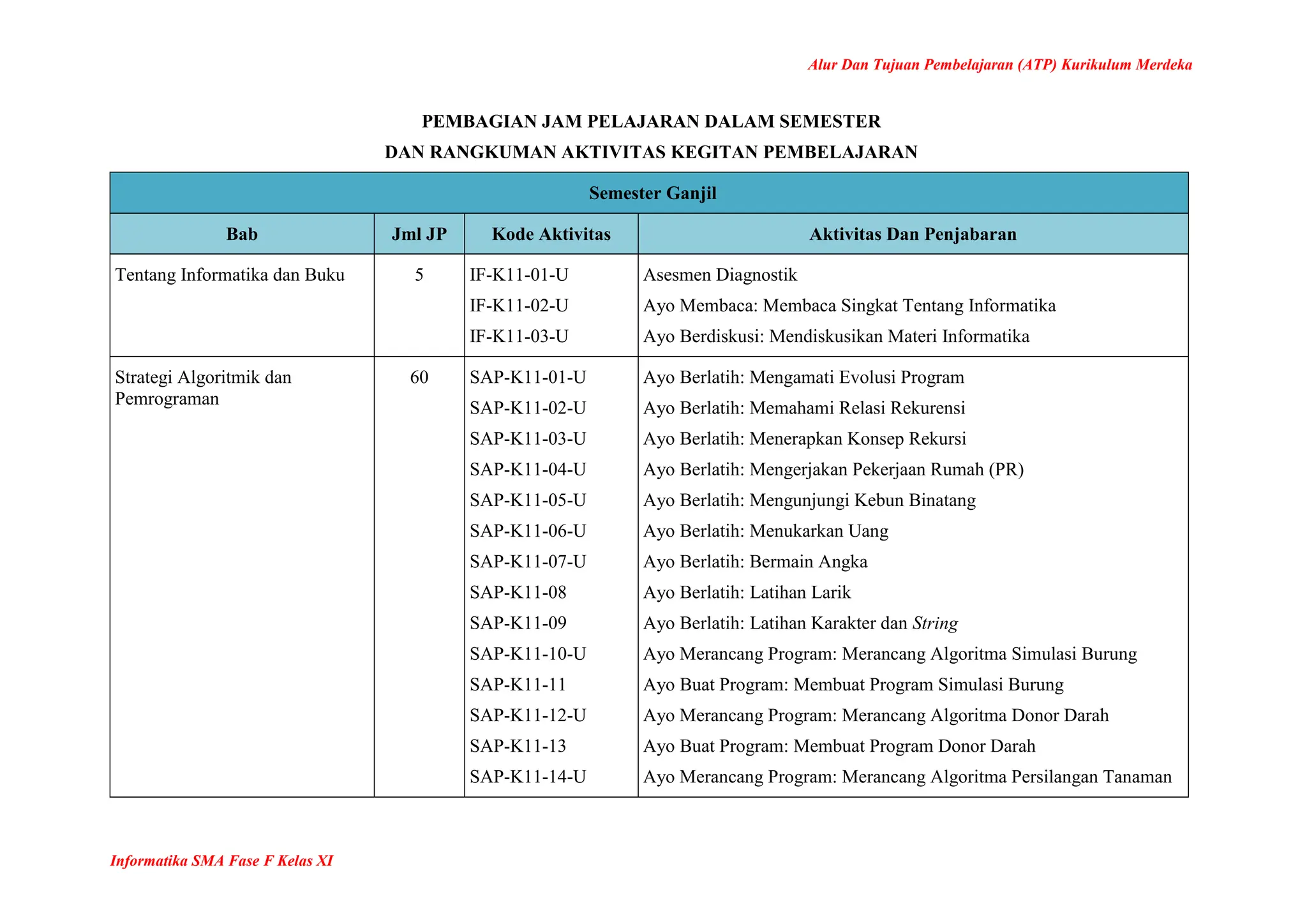 Alur Dan Tujuan Pembelajaran (ATP) Kurikulum Merdeka
Informatika SMA Fase F Kelas XI
PEMBAGIAN JAM PELAJARAN DALAM SEMESTER
DAN RANGKUMAN AKTIVITAS KEGITAN PEMBELAJARAN
Semester Ganjil
Bab Jml JP Kode Aktivitas Aktivitas Dan Penjabaran
Tentang Informatika dan Buku 5 IF-K11-01-U
IF-K11-02-U
IF-K11-03-U
Asesmen Diagnostik
Ayo Membaca: Membaca Singkat Tentang Informatika
Ayo Berdiskusi: Mendiskusikan Materi Informatika
Strategi Algoritmik dan
Pemrograman
60 SAP-K11-01-U
SAP-K11-02-U
SAP-K11-03-U
SAP-K11-04-U
SAP-K11-05-U
SAP-K11-06-U
SAP-K11-07-U
SAP-K11-08
SAP-K11-09
SAP-K11-10-U
SAP-K11-11
SAP-K11-12-U
SAP-K11-13
SAP-K11-14-U
Ayo Berlatih: Mengamati Evolusi Program
Ayo Berlatih: Memahami Relasi Rekurensi
Ayo Berlatih: Menerapkan Konsep Rekursi
Ayo Berlatih: Mengerjakan Pekerjaan Rumah (PR)
Ayo Berlatih: Mengunjungi Kebun Binatang
Ayo Berlatih: Menukarkan Uang
Ayo Berlatih: Bermain Angka
Ayo Berlatih: Latihan Larik
Ayo Berlatih: Latihan Karakter dan String
Ayo Merancang Program: Merancang Algoritma Simulasi Burung
Ayo Buat Program: Membuat Program Simulasi Burung
Ayo Merancang Program: Merancang Algoritma Donor Darah
Ayo Buat Program: Membuat Program Donor Darah
Ayo Merancang Program: Merancang Algoritma Persilangan Tanaman
 