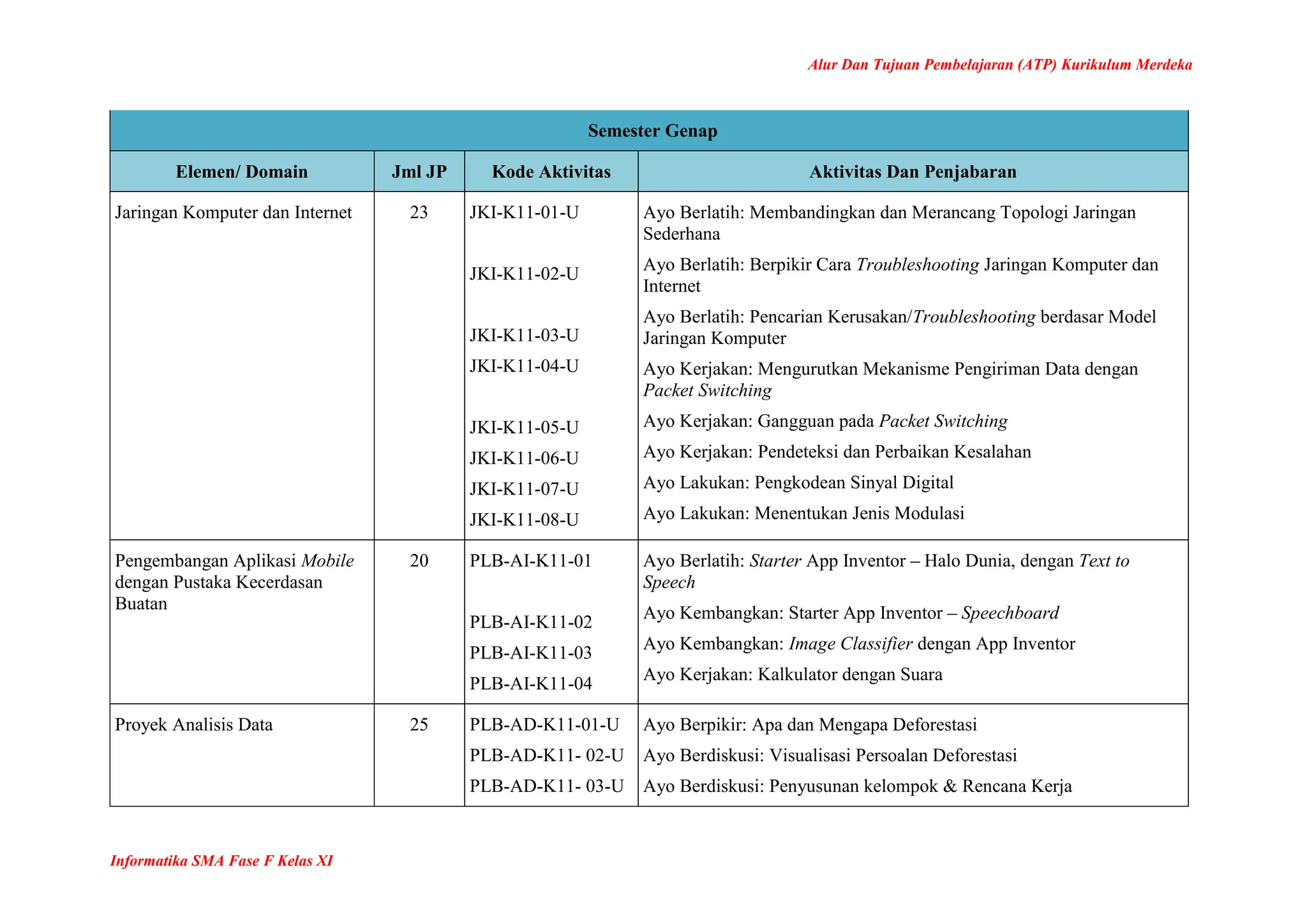 Alur Dan Tujuan Pembelajaran (ATP) Kurikulum Merdeka
Informatika SMA Fase F Kelas XI
Semester Genap
Elemen/ Domain Jml JP Kode Aktivitas Aktivitas Dan Penjabaran
Jaringan Komputer dan Internet 23 JKI-K11-01-U
JKI-K11-02-U
JKI-K11-03-U
JKI-K11-04-U
JKI-K11-05-U
JKI-K11-06-U
JKI-K11-07-U
JKI-K11-08-U
Ayo Berlatih: Membandingkan dan Merancang Topologi Jaringan
Sederhana
Ayo Berlatih: Berpikir Cara Troubleshooting Jaringan Komputer dan
Internet
Ayo Berlatih: Pencarian Kerusakan/Troubleshooting berdasar Model
Jaringan Komputer
Ayo Kerjakan: Mengurutkan Mekanisme Pengiriman Data dengan
Packet Switching
Ayo Kerjakan: Gangguan pada Packet Switching
Ayo Kerjakan: Pendeteksi dan Perbaikan Kesalahan
Ayo Lakukan: Pengkodean Sinyal Digital
Ayo Lakukan: Menentukan Jenis Modulasi
Pengembangan Aplikasi Mobile
dengan Pustaka Kecerdasan
Buatan
20 PLB-AI-K11-01
PLB-AI-K11-02
PLB-AI-K11-03
PLB-AI-K11-04
Ayo Berlatih: Starter App Inventor – Halo Dunia, dengan Text to
Speech
Ayo Kembangkan: Starter App Inventor – Speechboard
Ayo Kembangkan: Image Classifier dengan App Inventor
Ayo Kerjakan: Kalkulator dengan Suara
Proyek Analisis Data 25 PLB-AD-K11-01-U
PLB-AD-K11- 02-U
PLB-AD-K11- 03-U
Ayo Berpikir: Apa dan Mengapa Deforestasi
Ayo Berdiskusi: Visualisasi Persoalan Deforestasi
Ayo Berdiskusi: Penyusunan kelompok & Rencana Kerja
 