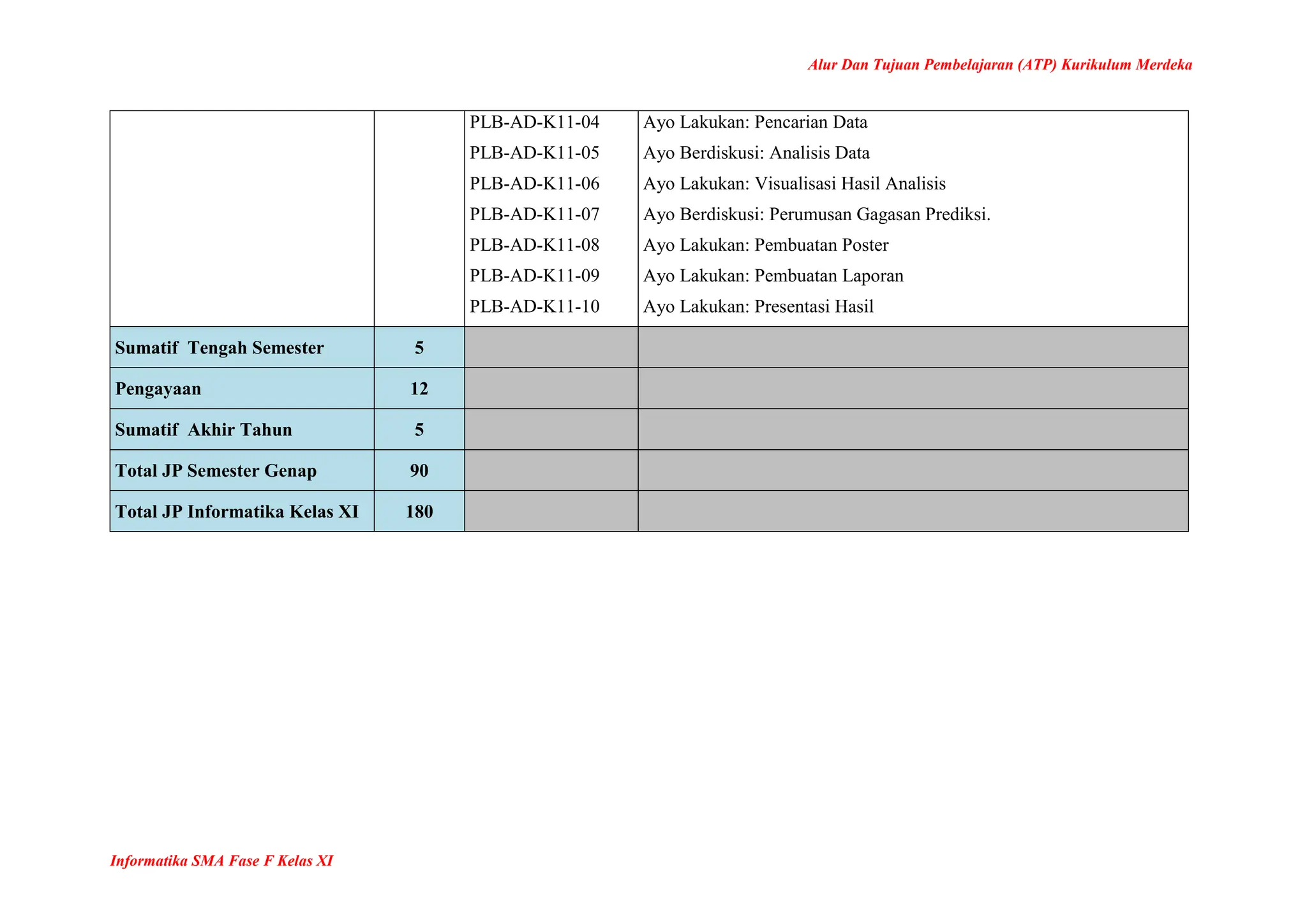 Alur Dan Tujuan Pembelajaran (ATP) Kurikulum Merdeka
Informatika SMA Fase F Kelas XI
PLB-AD-K11-04
PLB-AD-K11-05
PLB-AD-K11-06
PLB-AD-K11-07
PLB-AD-K11-08
PLB-AD-K11-09
PLB-AD-K11-10
Ayo Lakukan: Pencarian Data
Ayo Berdiskusi: Analisis Data
Ayo Lakukan: Visualisasi Hasil Analisis
Ayo Berdiskusi: Perumusan Gagasan Prediksi.
Ayo Lakukan: Pembuatan Poster
Ayo Lakukan: Pembuatan Laporan
Ayo Lakukan: Presentasi Hasil
Sumatif Tengah Semester 5
Pengayaan 12
Sumatif Akhir Tahun 5
Total JP Semester Genap 90
Total JP Informatika Kelas XI 180
 