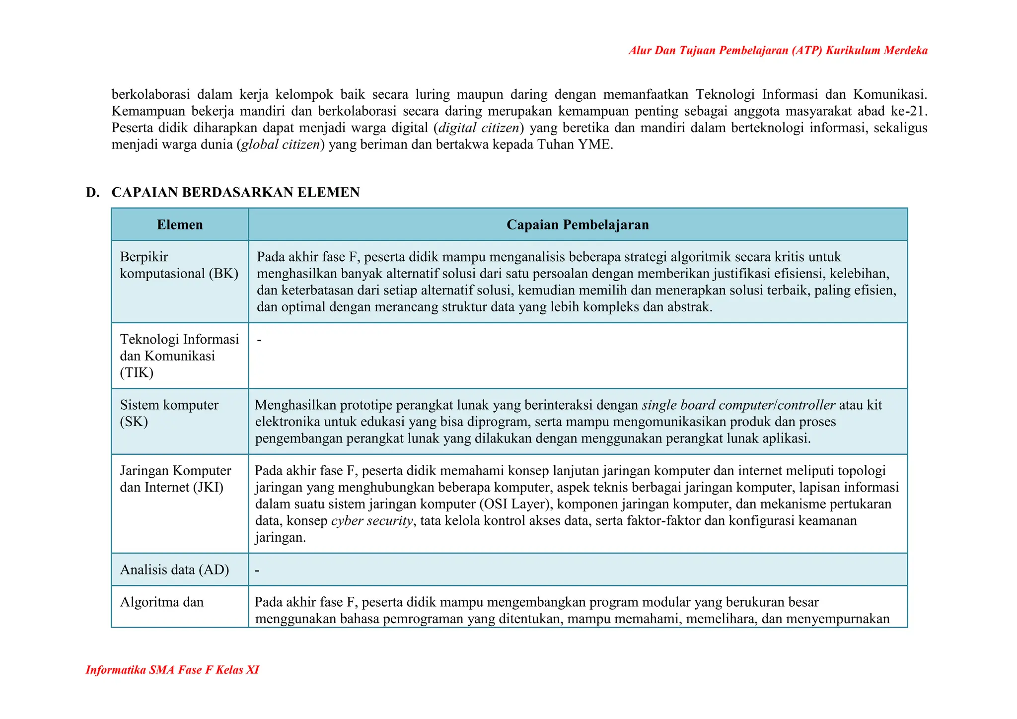 Alur Dan Tujuan Pembelajaran (ATP) Kurikulum Merdeka
Informatika SMA Fase F Kelas XI
berkolaborasi dalam kerja kelompok baik secara luring maupun daring dengan memanfaatkan Teknologi Informasi dan Komunikasi.
Kemampuan bekerja mandiri dan berkolaborasi secara daring merupakan kemampuan penting sebagai anggota masyarakat abad ke-21.
Peserta didik diharapkan dapat menjadi warga digital (digital citizen) yang beretika dan mandiri dalam berteknologi informasi, sekaligus
menjadi warga dunia (global citizen) yang beriman dan bertakwa kepada Tuhan YME.
D. CAPAIAN BERDASARKAN ELEMEN
Elemen Capaian Pembelajaran
Berpikir
komputasional (BK)
Pada akhir fase F, peserta didik mampu menganalisis beberapa strategi algoritmik secara kritis untuk
menghasilkan banyak alternatif solusi dari satu persoalan dengan memberikan justifikasi efisiensi, kelebihan,
dan keterbatasan dari setiap alternatif solusi, kemudian memilih dan menerapkan solusi terbaik, paling efisien,
dan optimal dengan merancang struktur data yang lebih kompleks dan abstrak.
Teknologi Informasi
dan Komunikasi
(TIK)
-
Sistem komputer
(SK)
Menghasilkan prototipe perangkat lunak yang berinteraksi dengan single board computer/controller atau kit
elektronika untuk edukasi yang bisa diprogram, serta mampu mengomunikasikan produk dan proses
pengembangan perangkat lunak yang dilakukan dengan menggunakan perangkat lunak aplikasi.
Jaringan Komputer
dan Internet (JKI)
Pada akhir fase F, peserta didik memahami konsep lanjutan jaringan komputer dan internet meliputi topologi
jaringan yang menghubungkan beberapa komputer, aspek teknis berbagai jaringan komputer, lapisan informasi
dalam suatu sistem jaringan komputer (OSI Layer), komponen jaringan komputer, dan mekanisme pertukaran
data, konsep cyber security, tata kelola kontrol akses data, serta faktor-faktor dan konfigurasi keamanan
jaringan.
Analisis data (AD) -
Algoritma dan Pada akhir fase F, peserta didik mampu mengembangkan program modular yang berukuran besar
menggunakan bahasa pemrograman yang ditentukan, mampu memahami, memelihara, dan menyempurnakan
 