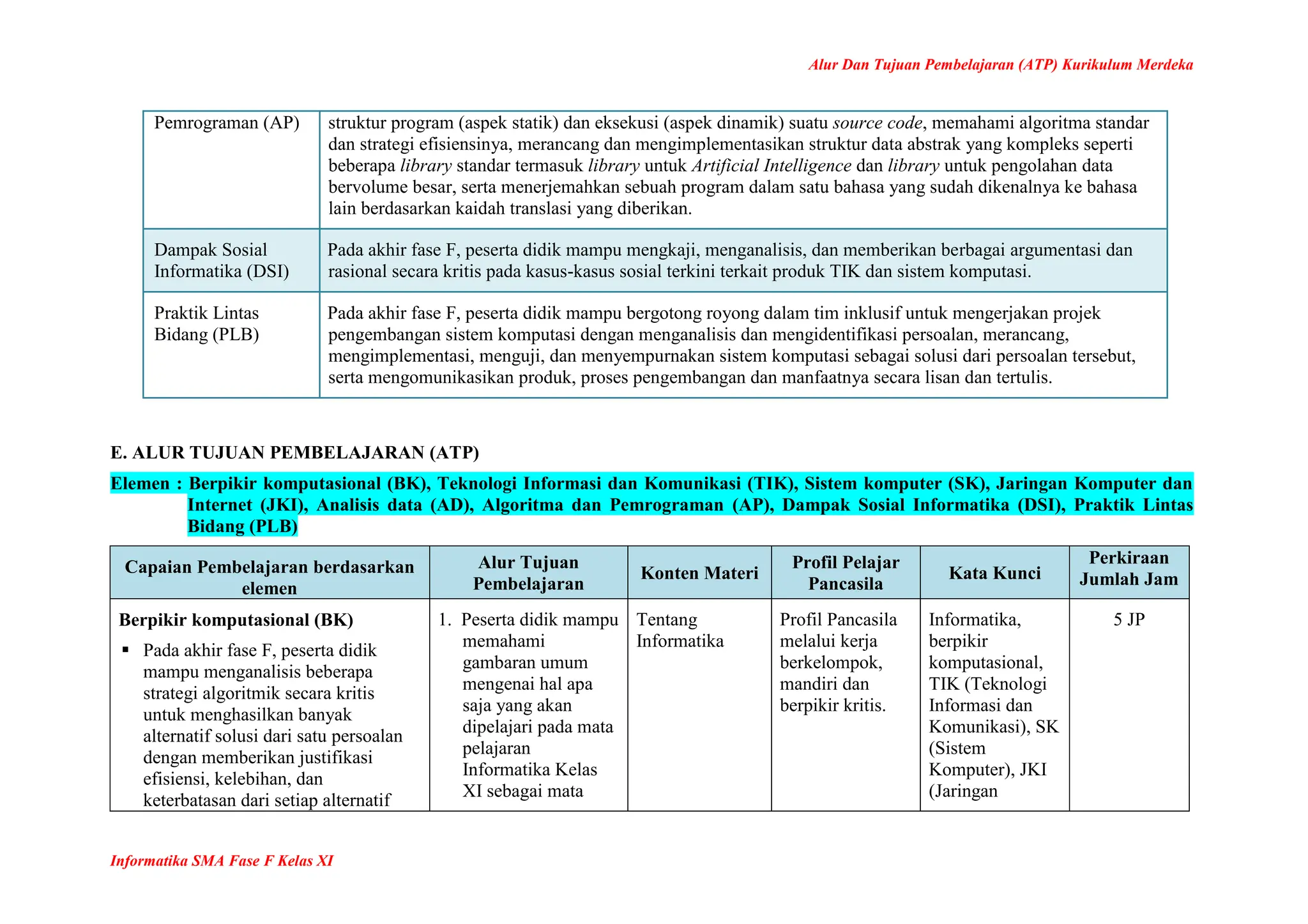 Alur Dan Tujuan Pembelajaran (ATP) Kurikulum Merdeka
Informatika SMA Fase F Kelas XI
Pemrograman (AP) struktur program (aspek statik) dan eksekusi (aspek dinamik) suatu source code, memahami algoritma standar
dan strategi efisiensinya, merancang dan mengimplementasikan struktur data abstrak yang kompleks seperti
beberapa library standar termasuk library untuk Artificial Intelligence dan library untuk pengolahan data
bervolume besar, serta menerjemahkan sebuah program dalam satu bahasa yang sudah dikenalnya ke bahasa
lain berdasarkan kaidah translasi yang diberikan.
Dampak Sosial
Informatika (DSI)
Pada akhir fase F, peserta didik mampu mengkaji, menganalisis, dan memberikan berbagai argumentasi dan
rasional secara kritis pada kasus-kasus sosial terkini terkait produk TIK dan sistem komputasi.
Praktik Lintas
Bidang (PLB)
Pada akhir fase F, peserta didik mampu bergotong royong dalam tim inklusif untuk mengerjakan projek
pengembangan sistem komputasi dengan menganalisis dan mengidentifikasi persoalan, merancang,
mengimplementasi, menguji, dan menyempurnakan sistem komputasi sebagai solusi dari persoalan tersebut,
serta mengomunikasikan produk, proses pengembangan dan manfaatnya secara lisan dan tertulis.
E. ALUR TUJUAN PEMBELAJARAN (ATP)
Elemen : Berpikir komputasional (BK), Teknologi Informasi dan Komunikasi (TIK), Sistem komputer (SK), Jaringan Komputer dan
Internet (JKI), Analisis data (AD), Algoritma dan Pemrograman (AP), Dampak Sosial Informatika (DSI), Praktik Lintas
Bidang (PLB)
Capaian Pembelajaran berdasarkan
elemen
Alur Tujuan
Pembelajaran
Konten Materi
Profil Pelajar
Pancasila
Kata Kunci
Perkiraan
Jumlah Jam
Berpikir komputasional (BK)
 Pada akhir fase F, peserta didik
mampu menganalisis beberapa
strategi algoritmik secara kritis
untuk menghasilkan banyak
alternatif solusi dari satu persoalan
dengan memberikan justifikasi
efisiensi, kelebihan, dan
keterbatasan dari setiap alternatif
1. Peserta didik mampu
memahami
gambaran umum
mengenai hal apa
saja yang akan
dipelajari pada mata
pelajaran
Informatika Kelas
XI sebagai mata
Tentang
Informatika
Profil Pancasila
melalui kerja
berkelompok,
mandiri dan
berpikir kritis.
Informatika,
berpikir
komputasional,
TIK (Teknologi
Informasi dan
Komunikasi), SK
(Sistem
Komputer), JKI
(Jaringan
5 JP
 