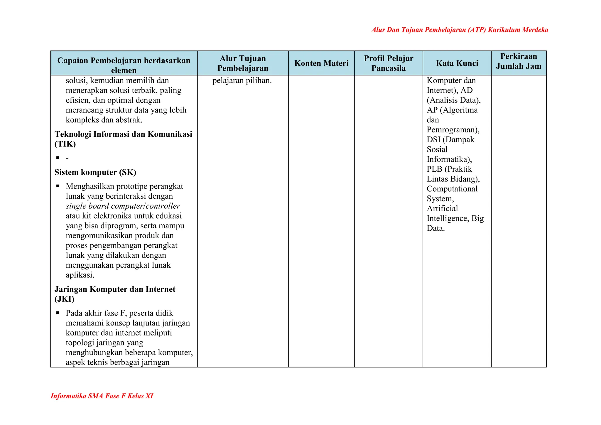 Alur Dan Tujuan Pembelajaran (ATP) Kurikulum Merdeka
Informatika SMA Fase F Kelas XI
Capaian Pembelajaran berdasarkan
elemen
Alur Tujuan
Pembelajaran
Konten Materi
Profil Pelajar
Pancasila
Kata Kunci
Perkiraan
Jumlah Jam
solusi, kemudian memilih dan
menerapkan solusi terbaik, paling
efisien, dan optimal dengan
merancang struktur data yang lebih
kompleks dan abstrak.
Teknologi Informasi dan Komunikasi
(TIK)
 -
Sistem komputer (SK)
 Menghasilkan prototipe perangkat
lunak yang berinteraksi dengan
single board computer/controller
atau kit elektronika untuk edukasi
yang bisa diprogram, serta mampu
mengomunikasikan produk dan
proses pengembangan perangkat
lunak yang dilakukan dengan
menggunakan perangkat lunak
aplikasi.
Jaringan Komputer dan Internet
(JKI)
 Pada akhir fase F, peserta didik
memahami konsep lanjutan jaringan
komputer dan internet meliputi
topologi jaringan yang
menghubungkan beberapa komputer,
aspek teknis berbagai jaringan
pelajaran pilihan. Komputer dan
Internet), AD
(Analisis Data),
AP (Algoritma
dan
Pemrograman),
DSI (Dampak
Sosial
Informatika),
PLB (Praktik
Lintas Bidang),
Computational
System,
Artificial
Intelligence, Big
Data.
 