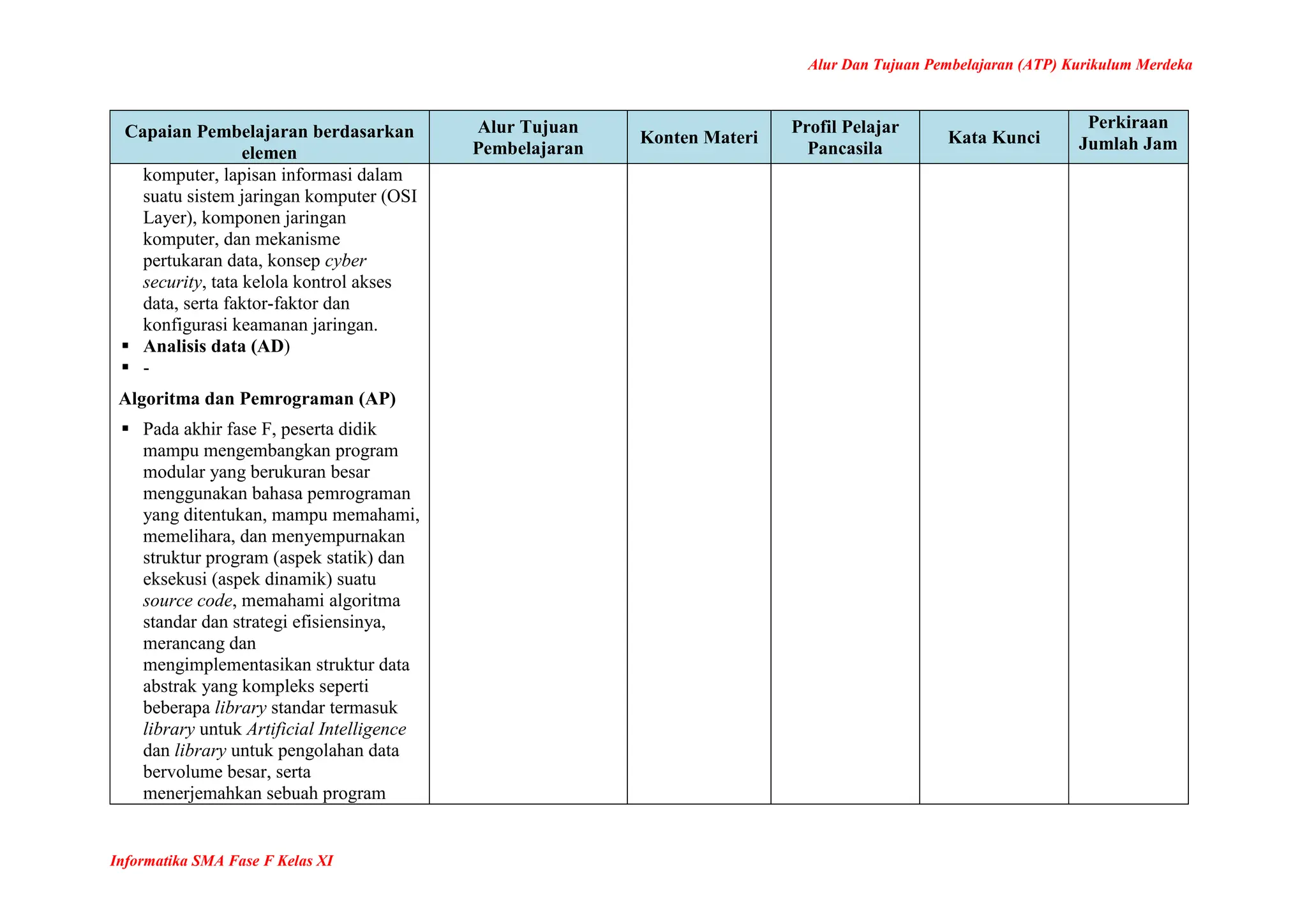 Alur Dan Tujuan Pembelajaran (ATP) Kurikulum Merdeka
Informatika SMA Fase F Kelas XI
Capaian Pembelajaran berdasarkan
elemen
Alur Tujuan
Pembelajaran
Konten Materi
Profil Pelajar
Pancasila
Kata Kunci
Perkiraan
Jumlah Jam
komputer, lapisan informasi dalam
suatu sistem jaringan komputer (OSI
Layer), komponen jaringan
komputer, dan mekanisme
pertukaran data, konsep cyber
security, tata kelola kontrol akses
data, serta faktor-faktor dan
konfigurasi keamanan jaringan.
 Analisis data (AD)
 -
Algoritma dan Pemrograman (AP)
 Pada akhir fase F, peserta didik
mampu mengembangkan program
modular yang berukuran besar
menggunakan bahasa pemrograman
yang ditentukan, mampu memahami,
memelihara, dan menyempurnakan
struktur program (aspek statik) dan
eksekusi (aspek dinamik) suatu
source code, memahami algoritma
standar dan strategi efisiensinya,
merancang dan
mengimplementasikan struktur data
abstrak yang kompleks seperti
beberapa library standar termasuk
library untuk Artificial Intelligence
dan library untuk pengolahan data
bervolume besar, serta
menerjemahkan sebuah program
 