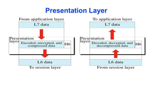 Presentation Layer
 