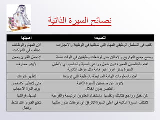 ‫الذاتية‬ ‫السيرة‬ ‫نصائح‬
‫اهميتها‬ ‫النصيحة‬
‫والوظائف‬ ‫المهام‬ ‫الن‬
‫الشركات‬ ‫في‬ ‫تختلف‬
‫واالنجازات‬ ‫الوظيفة‬ ‫في‬ ‫شغلتها‬ ‫التي‬ ‫المهام‬ ‫الوظيفي‬ ‫التسلسل‬ ‫في‬ ‫اكتب‬
‫يخمن‬ ‫القارئ‬ ‫التجعل‬ ‫حتى‬ ‫واالماكن‬ ‫التواريخ‬ ‫جميع‬ ‫وضح‬
‫نفسة‬ ‫الوقت‬ ‫في‬ ‫وظيفتين‬ ‫لوشغلت‬
‫محترف‬ ‫اليبدو‬ ‫اي‬ ‫والتناسب‬ ‫النسبة‬ ‫وراعي‬ ‫خجل‬ ‫دون‬ ‫المميزة‬ ‫بالتفاصيل‬ ‫اهتم‬
‫التطيل‬
‫الثانوية‬ ‫مؤهل‬ ‫مثل‬ ‫هامة‬ ‫غير‬ ‫امور‬ ‫بذكر‬ ‫السيرة‬
‫قدراتك‬ ‫لتظهر‬ ‫المرتبطة‬ ‫الهامة‬ ‫بالمعلومات‬ ‫أهتم‬
‫تريدها‬ ‫التي‬ ‫بالوظيفة‬
‫كشخص‬ ‫التظهر‬ ‫حتى‬
‫االعجاب‬ ‫اثارة‬ ‫يريد‬
‫التزيد‬
‫الذاتية‬ ‫للسيرة‬ ‫صفحتين‬ ‫عن‬
-
‫اخالل‬ ‫بدون‬ ‫اختصر‬
‫قرائتها‬ ‫ليسهل‬ ‫والفرعية‬ ‫الرئيسية‬ ‫العناوين‬ ‫باستخدام‬ ‫ونظمها‬ ‫كتابتك‬ ‫وراجع‬ ‫دقيق‬ ‫كن‬
‫نشط‬ ‫انك‬ ‫القارئ‬ ‫لتقنع‬
‫وفعال‬
‫التكتب‬
‫السيرة‬ ‫اعلى‬ ‫في‬ ‫الذاتية‬ ‫السيرة‬
-
‫طلبها‬ ‫بدون‬ ‫مرفقات‬ ‫اي‬ ‫الترفق‬
 