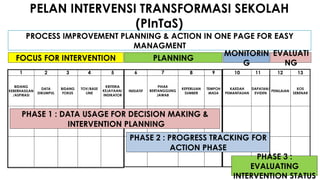 PELAN INTERVENSI TRANSFORMASI SEKOLAH
(PInTaS)
1 2 3 4 5 6 7 8 9 10 11 12 13
BIDANG
KEBERHASILAN
/ASPIRASI
DATA
DIKUMPUL
BIDANG
FOKUS
TOV/BASE
LINE
KRITERIA
KEJAYAAN/
INDIKATOR
INISIATIF
PIHAK
BERTANGGUNG
JAWAB
KEPERLUAN
SUMBER
TEMPOH
MASA
KAEDAH
PEMANTAUAN
DAPATAN/
EVIDEN
PENILAIAN
KOS
SEBENAR
PROCESS IMPROVEMENT PLANNING & ACTION IN ONE PAGE FOR EASY
MANAGMENT
FOCUS FOR INTERVENTION PLANNING
MONITORIN
G
EVALUATI
NG
PHASE 2 : PROGRESS TRACKING FOR
ACTION PHASE
PHASE 1 : DATA USAGE FOR DECISION MAKING &
INTERVENTION PLANNING
PHASE 3 :
EVALUATING
INTERVENTION STATUS
 
