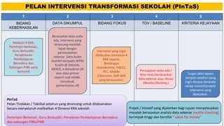 PELAN INTERVENSI TRANSFORMASI SEKOLAH (PInTaS)
1 2 3 4 5
BIDANG
KEBERHASILAN
DATA DIKUMPUL BIDANG FOKUS TOV / BASELINE KRITERIA KEJAYAAN
Meliputi 4 KRA;
Pemimpin berkesan,
Guru Berkualiti,
Persekitaran
Pembelajaran
Bermakna dan
Sokongan PIBK serta
komuniti
Berasaskan data sedia
ada, intervensi yang
dirancang mestilah
tepat dengan
permasalahan
sebenar. Data boleh
diambil daripada SKPM
Kualiti @ Sekolah,
MOEIS, e-Kehadiran dll
atau data primer
seperti soal selidik,
temubual,
pemerhatian, dll
Intervensi yang ingin
difokuskan berkaitan 4
KRA seperti;
Bimbingan
Instruksional, PAK21,
PLC, Mobile
Classroom, Soft Skill
yang bersesuaian.
Pencapaian sedia ada /
Nilai mula berdasarkan
data sebenar atau situasi
(Reality Checking )
Target akhir dalam
tempoh setahun yang
ingin dicapai daripada
setiap inisiatif/projek/
intervensi yang
dijalankan.
PInTaS
Pelan Tindakan / Taktikal setahun yang dirancang untuk dilaksanakan
Secara menyeluruh melibatkan 4 Dimensi KRA sekolah.
Pemimpin Berkesan, Guru Berkualiti, Persekiran Pembelajaran Bermakna
dan sokongan PIBG/PIBK
PInTaS
Pelan Tindakan / Taktikal setahun yang dirancang untuk dilaksanakan
Secara menyeluruh melibatkan 4 Dimensi KRA sekolah.
Pemimpin Berkesan, Guru Berkualiti, Persekiran Pembelajaran Bermakna
dan sokongan PIBG/PIBK
Projek / Inisiatif yang dijalankan bagi tujuan menyelesaikan
masalah berasaskan analisis data sebenar (reality checking)
berimpak tinggi dan bersifat “ value for money”
 