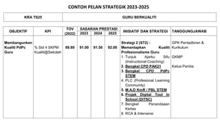 KRA TS25 GURU BERKUALITI
OBJEKTIF KPI
TOV
(2022)
SASARAN PRESTASI
INISIATIF DAN STRATEGI TANGGUNGJAWAB
2023 2024 2025
Membangunkan
Kualiti PdPc
Guru
% Std 4 SKPM
Kualiti@Sekolah
89.80 91.00 91.50 92.00
Strategi 2 (ST2) :
Memantapkan Kualiti
Profesionalisme Guru
1. Tunjuk Ajarku Sifu
(Instructional Coaching)
2. Bengkel CPD PAK21
3. Bengkel CPD PdPc
STEM
4. PLC (Profesional Learning
Community)
5. M.A.D KmR / PBL STEM
6. Projek Digital Tool In
School (DITSC)
7. Bengkel Penandaaan
Kertas
8. RCA & Intervensi
GPK Pentadbiran &
Kurikulum
GKMP
Ketua Panitia
CONTOH PELAN STRATEGIK 2023-2025
 