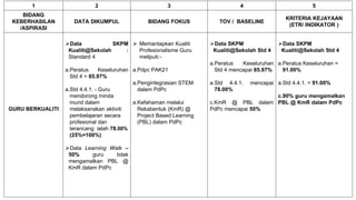 1 2 3 4 5
BIDANG
KEBERHASILAN
/ASPIRASI
DATA DIKUMPUL BIDANG FOKUS TOV / BASELINE
KRITERIA KEJAYAAN
(ETR/ INDIKATOR )
GURU BERKUALITI
⮚Data SKPM
Kualiti@Sekolah :
Standard 4
a.Peratus Keseluruhan
Std 4 = 85.97%
a.Std 4.4.1. - Guru
mendorong minda
murid dalam
melaksanakan aktiviti
pembelajaran secara
profesional dan
terancang ialah 78.00%
(25%=100%)
⮚Data Learning Walk –
50% guru tidak
mengamalkan PBL @
KmR dalam PdPc
⮚ Memantapkan Kualiti
Profesionalisme Guru
meliputi:-
a.Pdpc PAK21
a.Pengintegrasian STEM
dalam PdPc
a.Kefahaman melalui
Rekabentuk (KmR) @
Project Based Learning
(PBL) dalam PdPc
⮚Data SKPM
Kualiti@Sekolah Std 4
a.Peratus Keseluruhan
Std 4 mencapai 85.97%
a.Std 4.4.1. mencapai
78.00%
c.KmR @ PBL dalam
PdPc mencapai 50%
⮚Data SKPM
Kualiti@Sekolah Std 4
a.Peratus Keseluruhan =
91.00%
a.Std 4.4.1. = 91.00%
c.90% guru mengamalkan
PBL @ KmR dalam PdPc
 