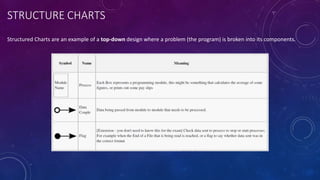 Algorithms, Structure Charts, Corrective and adaptive.ppsx