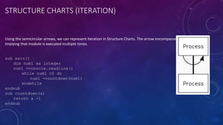 Algorithms, Structure Charts, Corrective and adaptive.ppsx