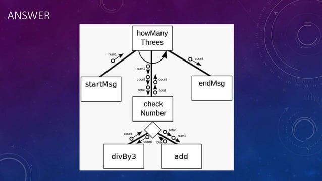 Algorithms, Structure Charts, Corrective and adaptive.ppsx
