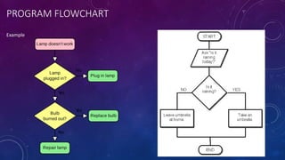 Algorithms, Structure Charts, Corrective and adaptive.ppsx