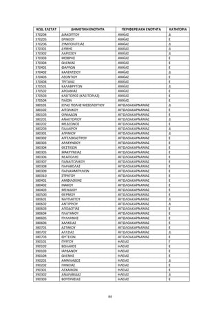 44
ΚΩΔ. ΕΛΣΤΑΤ ΔΗΜΟΤΙΚΗ ΕΝΟΤΗΤΑ ΠΕΡΙΦΕΡΕΙΑΚΗ ΕΝΟΤΗΤΑ ΚΑΤΗΓΟΡΙΑ
370204 ΔΙΑΚΟΠΤΟΥ ΑΧΑΪΑΣ Δ
370205 ΕΡΙΝΕΟΥ ΑΧΑΪΑΣ Ε
370206 ΣΥΜΠΟΛΙΤΕΙΑΣ ΑΧΑΪΑΣ Δ
370301 ΔΥΜΗΣ ΑΧΑΪΑΣ Δ
370302 ΛΑΡΙΣΣΟΥ ΑΧΑΪΑΣ Δ
370303 ΜΟΒΡΗΣ ΑΧΑΪΑΣ Ε
370304 ΩΛΕΝΙΑΣ ΑΧΑΪΑΣ Ε
370401 ΦΑΡΡΩΝ ΑΧΑΪΑΣ Ε
370402 ΚΑΛΕΝΤΖΙΟΥ ΑΧΑΪΑΣ Δ
370403 ΛΕΟΝΤΙΟΥ ΑΧΑΪΑΣ Ε
370404 ΤΡΙΤΑΙΑΣ ΑΧΑΪΑΣ Ε
370501 ΚΑΛΑΒΡΥΤΩΝ ΑΧΑΪΑΣ Δ
370502 ΑΡΟΑΝΙΑΣ ΑΧΑΪΑΣ Ε
370503 ΚΛΕΙΤΟΡΟΣ (ΚΛΕΙΤΟΡΙΑΣ) ΑΧΑΪΑΣ Ε
370504 ΠΑΪΩΝ ΑΧΑΪΑΣ Ε
380101 ΙΕΡΑΣ ΠΟΛΗΣ ΜΕΣΟΛΟΓΓΙΟΥ ΑΙΤΩΛΟΑΚΑΡΝΑΝΙΑΣ Δ
380102 ΑΙΤΩΛΙΚΟΥ ΑΙΤΩΛΟΑΚΑΡΝΑΝΙΑΣ Ε
380103 ΟΙΝΙΑΔΩΝ ΑΙΤΩΛΟΑΚΑΡΝΑΝΙΑΣ Ε
380201 ΑΝΑΚΤΟΡΙΟΥ ΑΙΤΩΛΟΑΚΑΡΝΑΝΙΑΣ Δ
380202 ΜΕΔΕΩΝΟΣ ΑΙΤΩΛΟΑΚΑΡΝΑΝΙΑΣ Ε
380203 ΠΑΛΑΙΡΟΥ ΑΙΤΩΛΟΑΚΑΡΝΑΝΙΑΣ Δ
380301 ΑΓΡΙΝΙΟΥ ΑΙΤΩΛΟΑΚΑΡΝΑΝΙΑΣ Δ
380302 ΑΓΓΕΛΟΚΑΣΤΡΟΥ ΑΙΤΩΛΟΑΚΑΡΝΑΝΙΑΣ Ε
380303 ΑΡΑΚΥΝΘΟΥ ΑΙΤΩΛΟΑΚΑΡΝΑΝΙΑΣ Ε
380304 ΘΕΣΤΙΕΩΝ ΑΙΤΩΛΟΑΚΑΡΝΑΝΙΑΣ Ε
380305 ΜΑΚΡΥΝΕΙΑΣ ΑΙΤΩΛΟΑΚΑΡΝΑΝΙΑΣ Ε
380306 ΝΕΑΠΟΛΗΣ ΑΙΤΩΛΟΑΚΑΡΝΑΝΙΑΣ Ε
380307 ΠΑΝΑΙΤΩΛΙΚΟΥ ΑΙΤΩΛΟΑΚΑΡΝΑΝΙΑΣ Ε
380308 ΠΑΡΑΒΟΛΑΣ ΑΙΤΩΛΟΑΚΑΡΝΑΝΙΑΣ Ε
380309 ΠΑΡΑΚΑΜΠΥΛΙΩΝ ΑΙΤΩΛΟΑΚΑΡΝΑΝΙΑΣ Ε
380310 ΣΤΡΑΤΟΥ ΑΙΤΩΛΟΑΚΑΡΝΑΝΙΑΣ Ε
380401 ΑΜΦΙΛΟΧΙΑΣ ΑΙΤΩΛΟΑΚΑΡΝΑΝΙΑΣ Ε
380402 ΙΝΑΧΟΥ ΑΙΤΩΛΟΑΚΑΡΝΑΝΙΑΣ Ε
380403 ΜΕΝΙΔΙΟΥ ΑΙΤΩΛΟΑΚΑΡΝΑΝΙΑΣ Ε
380500 ΘΕΡΜΟΥ ΑΙΤΩΛΟΑΚΑΡΝΑΝΙΑΣ Ε
380601 ΝΑΥΠΑΚΤΟΥ ΑΙΤΩΛΟΑΚΑΡΝΑΝΙΑΣ Δ
380602 ΑΝΤΙΡΡΙΟΥ ΑΙΤΩΛΟΑΚΑΡΝΑΝΙΑΣ Δ
380603 ΑΠΟΔΟΤΙΑΣ ΑΙΤΩΛΟΑΚΑΡΝΑΝΙΑΣ Ε
380604 ΠΛΑΤΑΝΟΥ ΑΙΤΩΛΟΑΚΑΡΝΑΝΙΑΣ Ε
380605 ΠΥΛΛΗΝΗΣ ΑΙΤΩΛΟΑΚΑΡΝΑΝΙΑΣ Ε
380606 ΧΑΛΚΕΙΑΣ ΑΙΤΩΛΟΑΚΑΡΝΑΝΙΑΣ Ε
380701 ΑΣΤΑΚΟΥ ΑΙΤΩΛΟΑΚΑΡΝΑΝΙΑΣ Ε
380702 ΑΛΥΖΙΑΣ ΑΙΤΩΛΟΑΚΑΡΝΑΝΙΑΣ Δ
380703 ΦΥΤΕΙΩΝ ΑΙΤΩΛΟΑΚΑΡΝΑΝΙΑΣ Ε
390101 ΠΥΡΓΟΥ ΗΛΕΙΑΣ Γ
390102 ΒΩΛΑΚΟΣ ΗΛΕΙΑΣ Ε
390103 ΙΑΡΔΑΝΟΥ ΗΛΕΙΑΣ Ε
390104 ΩΛΕΝΗΣ ΗΛΕΙΑΣ Ε
390201 ΑΜΑΛΙΑΔΟΣ ΗΛΕΙΑΣ Δ
390202 ΠΗΝΕΙΑΣ ΗΛΕΙΑΣ Ε
390301 ΛΕΧΑΙΝΩΝ ΗΛΕΙΑΣ Ε
390302 ΑΝΔΡΑΒΙΔΑΣ ΗΛΕΙΑΣ Δ
390303 ΒΟΥΠΡΑΣΙΑΣ ΗΛΕΙΑΣ Ε
 