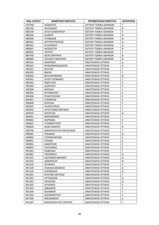48
ΚΩΔ. ΕΛΣΤΑΤ ΔΗΜΟΤΙΚΗ ΕΝΟΤΗΤΑ ΠΕΡΙΦΕΡΕΙΑΚΗ ΕΝΟΤΗΤΑ ΚΑΤΗΓΟΡΙΑ
470700 ΧΑΪΔΑΡΙΟΥ ΔΥΤΙΚΟΥ ΤΟΜΕΑ ΑΘΗΝΩΝ Γ
480100 ΚΑΛΛΙΘΕΑΣ ΝΟΤΙΟΥ ΤΟΜΕΑ ΑΘΗΝΩΝ Β
480200 ΑΓΙΟΥ ΔΗΜΗΤΡΙΟΥ ΝΟΤΙΟΥ ΤΟΜΕΑ ΑΘΗΝΩΝ Ε
480300 ΑΛΙΜΟΥ ΝΟΤΙΟΥ ΤΟΜΕΑ ΑΘΗΝΩΝ Β
480400 ΓΛΥΦΑΔΑΣ ΝΟΤΙΟΥ ΤΟΜΕΑ ΑΘΗΝΩΝ Β
480501 ΑΡΓΥΡΟΥΠΟΛΕΩΣ ΝΟΤΙΟΥ ΤΟΜΕΑ ΑΘΗΝΩΝ Δ
480502 ΕΛΛΗΝΙΚΟΥ ΝΟΤΙΟΥ ΤΟΜΕΑ ΑΘΗΝΩΝ Δ
480601 ΜΟΣΧΑΤΟΥ ΝΟΤΙΟΥ ΤΟΜΕΑ ΑΘΗΝΩΝ Β
480602 ΤΑΥΡΟΥ ΝΟΤΙΟΥ ΤΟΜΕΑ ΑΘΗΝΩΝ Ε
480700 ΝΕΑΣ ΣΜΥΡΝΗΣ ΝΟΤΙΟΥ ΤΟΜΕΑ ΑΘΗΝΩΝ Β
480800 ΠΑΛΑΙΟΥ ΦΑΛΗΡΟΥ ΝΟΤΙΟΥ ΤΟΜΕΑ ΑΘΗΝΩΝ Β
490101 ΑΧΑΡΝΩΝ ΑΝΑΤΟΛΙΚΗΣ ΑΤΤΙΚΗΣ Δ
490102 ΘΡΑΚΟΜΑΚΕΔΟΝΩΝ ΑΝΑΤΟΛΙΚΗΣ ΑΤΤΙΚΗΣ Δ
490201 ΒΟΥΛΑΣ ΑΝΑΤΟΛΙΚΗΣ ΑΤΤΙΚΗΣ Γ
490202 ΒΑΡΗΣ ΑΝΑΤΟΛΙΚΗΣ ΑΤΤΙΚΗΣ Γ
490203 ΒΟΥΛΙΑΓΜΕΝΗΣ ΑΝΑΤΟΛΙΚΗΣ ΑΤΤΙΚΗΣ Β
490301 ΑΓΙΟΥ ΣΤΕΦΑΝΟΥ ΑΝΑΤΟΛΙΚΗΣ ΑΤΤΙΚΗΣ Γ
490302 ΑΝΟΙΞΕΩΣ ΑΝΑΤΟΛΙΚΗΣ ΑΤΤΙΚΗΣ Ε
490303 ΔΙΟΝΥΣΟΥ ΑΝΑΤΟΛΙΚΗΣ ΑΤΤΙΚΗΣ Ε
490304 ΔΡΟΣΙΑΣ ΑΝΑΤΟΛΙΚΗΣ ΑΤΤΙΚΗΣ Γ
490305 ΚΡΥΟΝΕΡΙΟΥ ΑΝΑΤΟΛΙΚΗΣ ΑΤΤΙΚΗΣ Ε
490306 ΡΟΔΟΠΟΛΕΩΣ ΑΝΑΤΟΛΙΚΗΣ ΑΤΤΙΚΗΣ Ε
490307 ΣΤΑΜΑΤΑΣ ΑΝΑΤΟΛΙΚΗΣ ΑΤΤΙΚΗΣ Ε
490400 ΚΡΩΠΙΑΣ ΑΝΑΤΟΛΙΚΗΣ ΑΤΤΙΚΗΣ Ε
490501 ΛΑΥΡΕΩΤΙΚΗΣ ΑΝΑΤΟΛΙΚΗΣ ΑΤΤΙΚΗΣ Γ
490502 ΑΓΙΟΥ ΚΩΝΣΤΑΝΤΙΝΟΥ ΑΝΑΤΟΛΙΚΗΣ ΑΤΤΙΚΗΣ Γ
490503 ΚΕΡΑΤΕΑΣ ΑΝΑΤΟΛΙΚΗΣ ΑΤΤΙΚΗΣ Δ
490601 ΜΑΡΑΘΩΝΟΣ ΑΝΑΤΟΛΙΚΗΣ ΑΤΤΙΚΗΣ Γ
490602 ΒΑΡΝΑΒΑ ΑΝΑΤΟΛΙΚΗΣ ΑΤΤΙΚΗΣ Ε
490603 ΓΡΑΜΜΑΤΙΚΟΥ ΑΝΑΤΟΛΙΚΗΣ ΑΤΤΙΚΗΣ Ε
490604 ΝΕΑΣ ΜΑΚΡΗΣ ΑΝΑΤΟΛΙΚΗΣ ΑΤΤΙΚΗΣ Β
490700 ΜΑΡΚΟΠΟΥΛΟΥ ΜΕΣΟΓΑΙΑΣ ΑΝΑΤΟΛΙΚΗΣ ΑΤΤΙΚΗΣ Γ
490801 ΠΑΙΑΝΙΑΣ ΑΝΑΤΟΛΙΚΗΣ ΑΤΤΙΚΗΣ Δ
490802 ΓΛΥΚΩΝ ΝΕΡΩΝ ΑΝΑΤΟΛΙΚΗΣ ΑΤΤΙΚΗΣ Ε
490901 ΓΕΡΑΚΑ ΑΝΑΤΟΛΙΚΗΣ ΑΤΤΙΚΗΣ Ε
490902 ΑΝΘΟΥΣΗΣ ΑΝΑΤΟΛΙΚΗΣ ΑΤΤΙΚΗΣ Ε
490903 ΠΑΛΛΗΝΗΣ ΑΝΑΤΟΛΙΚΗΣ ΑΤΤΙΚΗΣ Ε
491001 ΡΑΦΗΝΑΣ ΑΝΑΤΟΛΙΚΗΣ ΑΤΤΙΚΗΣ Γ
491002 ΠΙΚΕΡΜΙΟΥ ΑΝΑΤΟΛΙΚΗΣ ΑΤΤΙΚΗΣ Δ
491101 ΚΑΛΥΒΙΩΝ ΘΟΡΙΚΟΥ ΑΝΑΤΟΛΙΚΗΣ ΑΤΤΙΚΗΣ Δ
491102 ΑΝΑΒΥΣΣΟΥ ΑΝΑΤΟΛΙΚΗΣ ΑΤΤΙΚΗΣ Β
491103 ΚΟΥΒΑΡΑ ΑΝΑΤΟΛΙΚΗΣ ΑΤΤΙΚΗΣ Ε
491104 ΠΑΛΑΙΑΣ ΦΩΚΑΙΑΣ ΑΝΑΤΟΛΙΚΗΣ ΑΤΤΙΚΗΣ Δ
491105 ΣΑΡΩΝΙΔΟΣ ΑΝΑΤΟΛΙΚΗΣ ΑΤΤΙΚΗΣ Δ
491201 ΣΠΑΤΩΝ-ΛΟΥΤΣΑΣ ΑΝΑΤΟΛΙΚΗΣ ΑΤΤΙΚΗΣ Γ
491202 ΑΡΤΕΜΙΔΟΣ ΑΝΑΤΟΛΙΚΗΣ ΑΤΤΙΚΗΣ Δ
491301 ΩΡΩΠΙΩΝ ΑΝΑΤΟΛΙΚΗΣ ΑΤΤΙΚΗΣ Δ
491302 ΑΥΛΩΝΟΣ ΑΝΑΤΟΛΙΚΗΣ ΑΤΤΙΚΗΣ Ε
491303 ΑΦΙΔΝΩΝ ΑΝΑΤΟΛΙΚΗΣ ΑΤΤΙΚΗΣ Ε
491304 ΚΑΛΑΜΟΥ ΑΝΑΤΟΛΙΚΗΣ ΑΤΤΙΚΗΣ Γ
491305 ΚΑΠΑΝΔΡΙΤΙΟΥ ΑΝΑΤΟΛΙΚΗΣ ΑΤΤΙΚΗΣ Ε
491306 ΜΑΛΑΚΑΣΗΣ ΑΝΑΤΟΛΙΚΗΣ ΑΤΤΙΚΗΣ Ε
491307 ΜΑΡΚΟΠΟΥΛΟΥ ΩΡΩΠΟΥ ΑΝΑΤΟΛΙΚΗΣ ΑΤΤΙΚΗΣ Γ
 