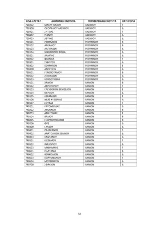 52
ΚΩΔ. ΕΛΣΤΑΤ ΔΗΜΟΤΙΚΗ ΕΝΟΤΗΤΑ ΠΕΡΙΦΕΡΕΙΑΚΗ ΕΝΟΤΗΤΑ ΚΑΤΗΓΟΡΙΑ
720202 ΜΑΚΡΥ ΓΙΑΛΟΥ ΛΑΣΙΘΙΟΥ Γ
720300 ΟΡΟΠΕΔΙΟΥ ΛΑΣΙΘΙΟΥ ΛΑΣΙΘΙΟΥ Δ
720401 ΣΗΤΕΙΑΣ ΛΑΣΙΘΙΟΥ Γ
720402 ΙΤΑΝΟΥ ΛΑΣΙΘΙΟΥ Δ
720403 ΛΕΥΚΗΣ ΛΑΣΙΘΙΟΥ Δ
730101 ΡΕΘΥΜΝΗΣ ΡΕΘΥΜΝΟΥ Β
730102 ΑΡΚΑΔΙΟΥ ΡΕΘΥΜΝΟΥ Β
730103 ΛΑΠΠΑΙΩΝ ΡΕΘΥΜΝΟΥ Δ
730104 ΝΙΚΗΦΟΡΟΥ ΦΩΚΑ ΡΕΘΥΜΝΟΥ Δ
730201 ΛΑΜΠΗΣ ΡΕΘΥΜΝΟΥ Δ
730202 ΦΟΙΝΙΚΑ ΡΕΘΥΜΝΟΥ Γ
730301 ΣΥΒΡΙΤΟΥ ΡΕΘΥΜΝΟΥ Δ
730302 ΚΟΥΡΗΤΩΝ ΡΕΘΥΜΝΟΥ Ε
730400 ΑΝΩΓΕΙΩΝ ΡΕΘΥΜΝΟΥ Δ
730501 ΓΕΡΟΠΟΤΑΜΟΥ ΡΕΘΥΜΝΟΥ Β
730502 ΖΩΝΙΑΝΩΝ ΡΕΘΥΜΝΟΥ Δ
730503 ΚΟΥΛΟΥΚΩΝΑ ΡΕΘΥΜΝΟΥ Δ
740101 ΧΑΝΙΩΝ ΧΑΝΙΩΝ Β
740102 ΑΚΡΩΤΗΡΙΟΥ ΧΑΝΙΩΝ Γ
740103 ΕΛΕΥΘΕΡΙΟΥ ΒΕΝΙΖΕΛΟΥ ΧΑΝΙΩΝ Ε
740104 ΘΕΡΙΣΟΥ ΧΑΝΙΩΝ Δ
740105 ΚΕΡΑΜΙΩΝ ΧΑΝΙΩΝ Ε
740106 ΝΕΑΣ ΚΥΔΩΝΙΑΣ ΧΑΝΙΩΝ Α
740107 ΣΟΥΔΑΣ ΧΑΝΙΩΝ Γ
740201 ΚΡΥΟΝΕΡΙΔΑΣ ΧΑΝΙΩΝ Δ
740202 ΑΡΜΕΝΩΝ ΧΑΝΙΩΝ Β
740203 ΑΣΗ ΓΩΝΙΑΣ ΧΑΝΙΩΝ Ε
740204 ΒΑΜΟΥ ΧΑΝΙΩΝ Β
740205 ΓΕΩΡΓΙΟΥΠΟΛΕΩΣ ΧΑΝΙΩΝ Β
740206 ΦΡΕ ΧΑΝΙΩΝ Δ
740300 ΓΑΥΔΟΥ ΧΑΝΙΩΝ Δ
740401 ΠΕΛΕΚΑΝΟΥ ΧΑΝΙΩΝ Γ
740402 ΑΝΑΤΟΛΙΚΟΥ ΣΕΛΙΝΟΥ ΧΑΝΙΩΝ Δ
740403 ΚΑΝΤΑΝΟΥ ΧΑΝΙΩΝ Δ
740501 ΚΙΣΣΑΜΟΥ ΧΑΝΙΩΝ Γ
740502 ΙΝΑΧΩΡΙΟΥ ΧΑΝΙΩΝ Δ
740503 ΜΥΘΗΜΝΗΣ ΧΑΝΙΩΝ Γ
740601 ΠΛΑΤΑΝΙΑ ΧΑΝΙΩΝ Β
740602 ΒΟΥΚΟΛΙΩΝ ΧΑΝΙΩΝ Δ
740603 ΚΟΛΥΜΒΑΡΙΟΥ ΧΑΝΙΩΝ Γ
740604 ΜΟΥΣΟΥΡΩΝ ΧΑΝΙΩΝ Δ
740700 ΣΦΑΚΙΩΝ ΧΑΝΙΩΝ Δ
 