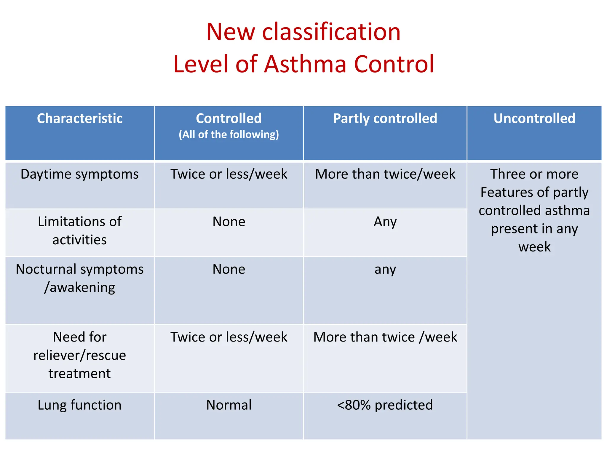 New classification
Level of Asthma Control
Characteristic Controlled
(All of the following)
Partly controlled Uncontrolled
Daytime symptoms Twice or less/week More than twice/week Three or more
Features of partly
controlled asthma
present in any
week
Limitations of
activities
None Any
Nocturnal symptoms
/awakening
None any
Need for
reliever/rescue
treatment
Twice or less/week More than twice /week
Lung function Normal <80% predicted
 