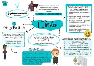 ¿Para quién fue
escrito?
Esta carta fue escrita a Timoteo.
Guía a Timoteo en su oposición a
los falsos maestros en Éfeso.
¿Cuál es el propósito
de esta Epístola?
1 Timoteo
¿Cuando fue escrito?
6
6
Capítulos
No olvidar...
Saludo (1 Timoteo 1:1-2)
Falsa Doctrina y la Ley (1 Tim 1:3-20)
Conducta en la Iglesia (1 Tim 2:1-3:16)
Falsa doctrina y ascetismo (1 Tim 4:1-5:2)
Instrucciones Relativas a Grupos Específicos (1 Tim
5:3-6:2)
Falsa doctrina y ganancia financiera (1 Tim 6:3-19)
Exhortaciones finales (1 Tm 6:20-21)
1.
2.
3.
4.
5.
6.
7.
Resumen de la epístola
E
PÍSTOLA
S
54º
Libro
Cierta información en la carta misma
sugiere que fue escrita durante su
cuarto viaje misionero a mediados del
62-64 d.C.
Apóstol Pablo
Verdades contenidas
en esta epístola:
¿Quién escribió?
Debemos resistir la falsa doctrina en la
iglesia.
Las doctrinas legalistas alejan a la gente
del verdadero evangelio.
El culto y la autoridad de la iglesia deben
ser cuidadosamente ordenados.
Varios grupos dentro de la iglesia tienen
necesidades especiales.
El amor al dinero no tiene cabida en el
ministerio del evangelio.
Ninguno tenga en poco tu juventud; mas sé ejemplo de los
fieles en palabra, en conversación, en caridad, en espíritu, en
fe, en limpieza. Entre tanto que voy, ocúpate en leer, en
exhortar, en enseñar. No menosprecies el don que está en
ti, que te es dado para profetizar mediante la imposición de
las manos de los ancianos. 1 Timoteo 4:12-14
 