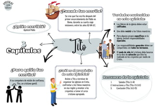 Se cree que fue escrito después del
primer encarcelamiento de Pablo en
Roma, durante su cuarto viaje
misionero, entre los años 62-64 d.C.
¿Cuando fue escrito?
Tito
3
3
Capítulos
A su compañero de misión de confianza,
Tito, un cristiano gentil.
Anime a Tito a terminar de
organizar las iglesias en Creta,
confrontar a los falsos maestros
en esa región y enseñar a los
creyentes a tomar el curso
cristiano apropiado.
¿Cuál es el propósito
de esta Epístola?
Resumen de la epístola
Saludos (Tito 1:1-4)
Instrucciones a Tito (Tito 1:5-3:11)
Conclusión (Tito 3:12-15)
1.
2.
3.
E
PÍSTOLA
S
56º
Libro
¿Para quién fue
escrito?
Apóstol Pablo
Verdades contenidas
en esta epístola:
¿Quién escribió?
Los líderes de la iglesia deben estar
calificados.
Uno debe resistir a los falsos maestros.
Para algunos grupos específicos en la
iglesia, existen responsabilidades
especiales.
Las responsabilidades generales deben ser
compartidas con todos los hermanos.
El modo de vida del cristiano debe basarse
en la obra de salvación que Dios ha
realizado en los creyentes por medio de
Cristo..
 