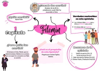 Filemón
Los cristianos deben amarse unos a
otros y perdonarse unos a otros.
El cristiano debe ser obediente
espontáneamente y no forzadamente.
Al hermano en Cristo, Filemón, que era
dueño de esclavos. Onésimo era su esclavo,
pero se escapó. En su encuentro con Pablo
se convirtió.
Pregunta por el esclavo fugitivo,
Onésimo.
Alrededor del año 60 d.C.,
probablemente cuando Pablo fue
encarcelado en Roma.
¿Cuando fue escrito?
¿Cuál es el propósito
de esta Epístola?
1
1
Capítulo
Resumen de la
epístola
Saludos de apertura (Fm 1-3)
Acción de gracias (Fm 4-7)
Pablo intercede por Onésimo (Fm 8-21)
Órdenes finales y finalización (Fm22-25)
1.
2.
3.
4.
E
PÍSTOLA
S
57º
Libro
¿Para quién fue
escrito?
Apóstol Pablo
Verdades contenidas
en esta epístola:
¿Quién escribió?
 