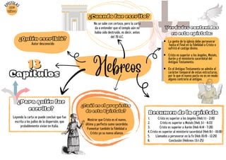 Resumen de la epístola
Cristo es superior a los ángeles (Heb 1:1 - 2:18)
Cristo es superior a Moisés (Heb 3:1 - 4:13)
Cristo es superior a Aarón (Heb 4:14 - 7:28)
Cristo es superior al ministerio sacerdotal (Heb 8:1 - 10:18)
Llamados a perseverar en la fe (Heb 10:19 - 12:29)
Conclusión (Hebreos 13:1-25)
1.
2.
3.
4.
5.
6.
¿Para quién fue
escrito?
Leyendo la carta se puede concluir que fue
escrita a los judíos de la dispersión, que
probablemente vivían en Italia.
Hebreos
No se sabe con certeza, pero la carta
da a entender que el templo aún no
había sido destruido, es decir, antes
del 70 d.C.
Verdades contenidas
en esta epístola:
La gente de la iglesia debe perseverar
hasta el final en la fidelidad a Cristo o
sufrirá el castigo divino.
Cristo es superior a los ángeles, Moisés,
Aarón y el ministerio sacerdotal del
Antiguo Testamento.
En el Antiguo Testamento se admite el
carácter temporal de estas estructuras,
por lo que el nuevo pacto no es en modo
alguno contrario al antiguo.
Mostrar que Cristo es el nuevo,
último y perfecto sumo sacerdote.
Fomentar también la fidelidad a
Cristo ya su nueva alianza.
¿Cuando fue escrito?
¿Cuál es el propósito
de esta Epístola?
13
13
Capítulos
E
PÍSTOLA
S
58º
Libro
Autor desconocido
¿Quién escribió?
 