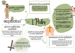 Según la tradición, Pedro murió crucificado
cabeza abajo en Roma en o antes del año 68
d.C.
Curiosidad:
Anime a los cristianos perseguidos
y confundidos a permanecer
unidos y firmes en la fe.
Resumen de la epístola
Saludo (1Pe 1:1-2)
La Seguridad de la Salvación Cristiana (1Pe 1:3-12)
Las implicaciones de la salvación (1 Pe 1:13-3:12)
Sufrimiento y Servicio Cristiano (1Pe 3:13 - 5:11)
Saludos finales (1Pe 5:12-14)
1.
2.
3.
4.
5.
¿Para quién fue
escrito?
Hay dudas sobre los destinatarios de esta carta,
pero se cree que son judíos cristianos o que la
mayoría de los destinatarios eran de origen
pagano.
1 Pedro
Data del 60 al 68 d. C. y se cree que
fue escrito cuando Pedro estaba en
Roma hacia el final de su vida.
¿Cuando fue escrito?
¿Cuál es el propósito
de esta Epístola?
5
5
Capítulos
E
PÍSTOLA
S
60º
Libro
Apóstol Pedro Verdades contenidas
en esta epístola:
¿Quién escribió?
Los creyentes tienen el privilegio de ver
la gran salvación en Cristo.
Los cristianos deben ser santos, amarse
unos a otros profundamente y
consagrarse a la gloria de Dios.
El privilegio de la salvación conlleva
varias responsabilidades importantes.
Las relaciones de un cristiano, ya sea
dentro o fuera de la iglesia, deben
regirse por las normas de Dios, no las del
mundo.
 