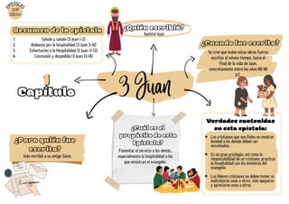 Resumen de la epístola
Saludo y saludo (3 Juan 1-2)
Alabanza por la hospitalidad (3 Juan 3-10)
Exhortación a la Hospitalidad (3 Juan 11-12)
Conclusión y despedida (3 Juan 13-14)
1.
2.
3.
4.
3 Juan
1
1
Capítulo
Apóstol Juan
¿Quién escribió?
¿Para quién fue
escrito?
João escribió a su amigo Gaius.
Fomentar el servicio a los demás,
especialmente la hospitalidad a los
que ministran el evangelio.
Se cree que todas estas obras fueron
escritas al mismo tiempo, hacia el
final de la vida de Juan,
concretamente entre los años 80-90
d.C.
¿Cuando fue escrito?
¿Cuál es el
propósito de esta
Epístola?
E
PÍSTOLA
S
64º
Libro
Verdades contenidas
en esta epístola:
Los cristianos que son fieles en mostrar
bondad a los demás deben ser
encomiados.
Es un gran privilegio, así como la
responsabilidad de un cristiano, practicar
la hospitalidad con los ministros del
evangelio.
Los líderes cristianos no deben temer ni
maltratarse unos a otros, sino apoyarse
y apreciarse unos a otros.
 