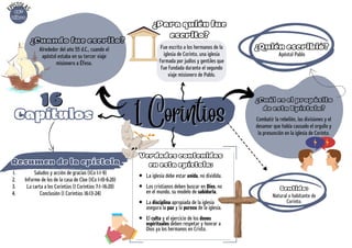 1 Corintios
1 Corintios
Resumen de la epístola
Saludos y acción de gracias (1Co 1:1-9)
Informe de los de la casa de Cloe (1Co 1:10-6:20)
La carta a los Corintios (1 Corintios 7:1–16:20)
Conclusión (1 Corintios 16:13-24)
1.
2.
3.
4.
¿Cuál es el propósito
de esta Epístola?
Combatir la rebelión, las divisiones y el
desamor que había causado el orgullo y
la presunción en la iglesia de Corinto.
Alrededor del año 55 d.C., cuando el
apóstol estaba en su tercer viaje
misionero a Éfeso.
Apóstol Pablo
16
16
Capítulos
Natural o habitante de
Corinto.
Sentido:
Verdades contenidas
en esta epístola:
¿Cuando fue escrito?
¿Quién escribió?
E
PÍSTOLA
S
46º
Libro
¿Para quién fue
escrito?
Fue escrito a los hermanos de la
iglesia de Corinto, una iglesia
formada por judíos y gentiles que
fue fundada durante el segundo
viaje misionero de Pablo.
La iglesia debe estar unida, no dividida.
Los cristianos deben buscar en Dios, no
en el mundo, su modelo de sabiduría.
La disciplina apropiada de la iglesia
asegura la paz y la pureza de la iglesia.
El culto y el ejercicio de los dones
espirituales deben respetar y honrar a
Dios ya los hermanos en Cristo.
 