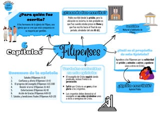 Filipenses
¿Cuál es el propósito
¿Cuál es el propósito
de esta Epístola?
de esta Epístola?
Resumen de la epístola
Resumen de la epístola
Saludos (Filipenses 1:1-2)
Confianza y afecto (Filipenses 1:3-11)
El progreso del evangelio (Filipenses 1:12 2:30)
Resistir el error (Filipenses 3:1-4:1)
Exhortaciones (Filipenses 4:2-9)
Acción de Gracias (Filipenses 4:10-13)
Saludos y bendiciones finales (Filipenses 4:21-23)
1.
2.
3.
4.
5.
6.
7.
Agradece a los filipenses por su solidaridad
en prisión y anímalos a unirse y ayudarse
unos a otros en Cristo.
6
6
Capítulos
E
PÍSTOLA
S
50º
Libro
¿Para quién fue
escrito?
A los hermanos de la iglesia de Filipos, una
iglesia que se cree que está compuesta en
su mayoría por gentiles.
Pablo escribió desde la prisión, pero la
ubicación es incierta, lo más probable es
que fue cuando estaba preso en Roma y
que fue escrito hacia el final de ese
período, alrededor del año 61 d.C.
¿Cuando fue escrito?
Apóstol Pablo
Natural o habitante de
Filipos.
Sentido:
Verdades contenidas
en esta epístola:
¿Quién escribió?
El evangelio de Cristo seguirá siendo
predicado, incluso frente a la
persecución.
Sufrir por Cristo es un gozo y trae
gloria a los creyentes.
Los creyentes deben demostrar el
evangelio en sus vidas sirviéndose unos
a otros a semejanza de Cristo.
 