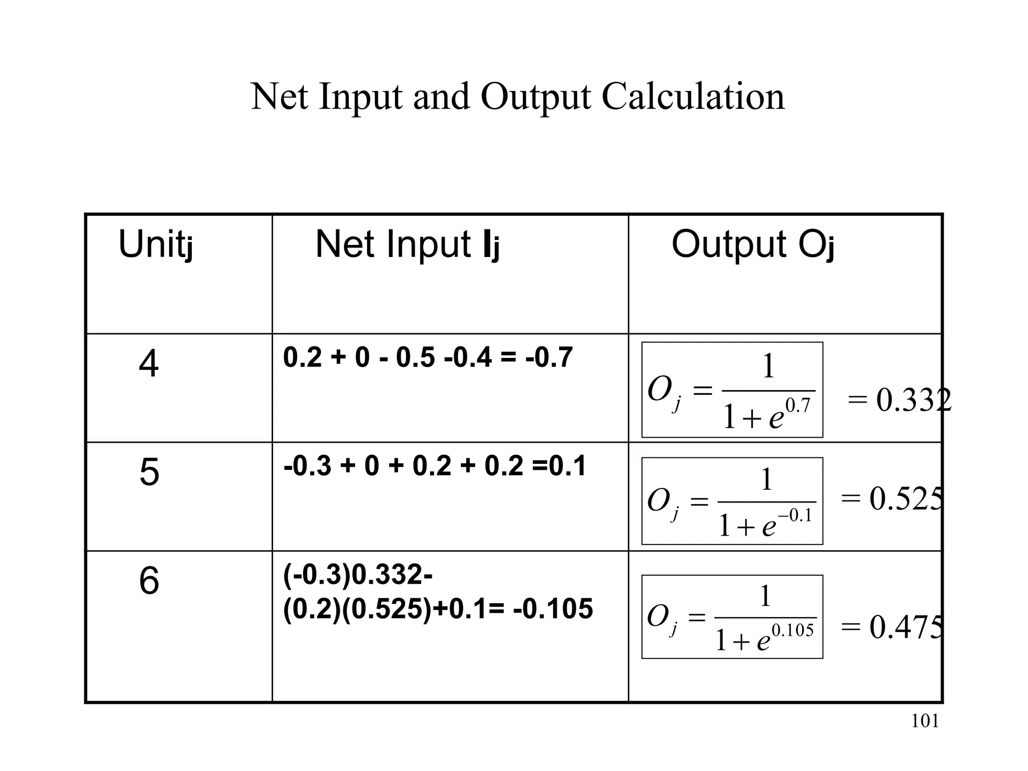 Net Input and Output Calculation
Unitj Net Input Ij Output Oj
4 0.2 + 0 - 0.5 -0.4 = -0.7
5 -0.3 + 0 + 0.2 + 0.2 =0.1
6 (-0.3)0.332-
(0.2)(0.525)+0.1= -0.105
1
.
0
1
1



e
Oj
7
.
0
1
1
e
Oj


105
.
0
1
1
e
Oj


= 0.332
= 0.525
= 0.475
101
 