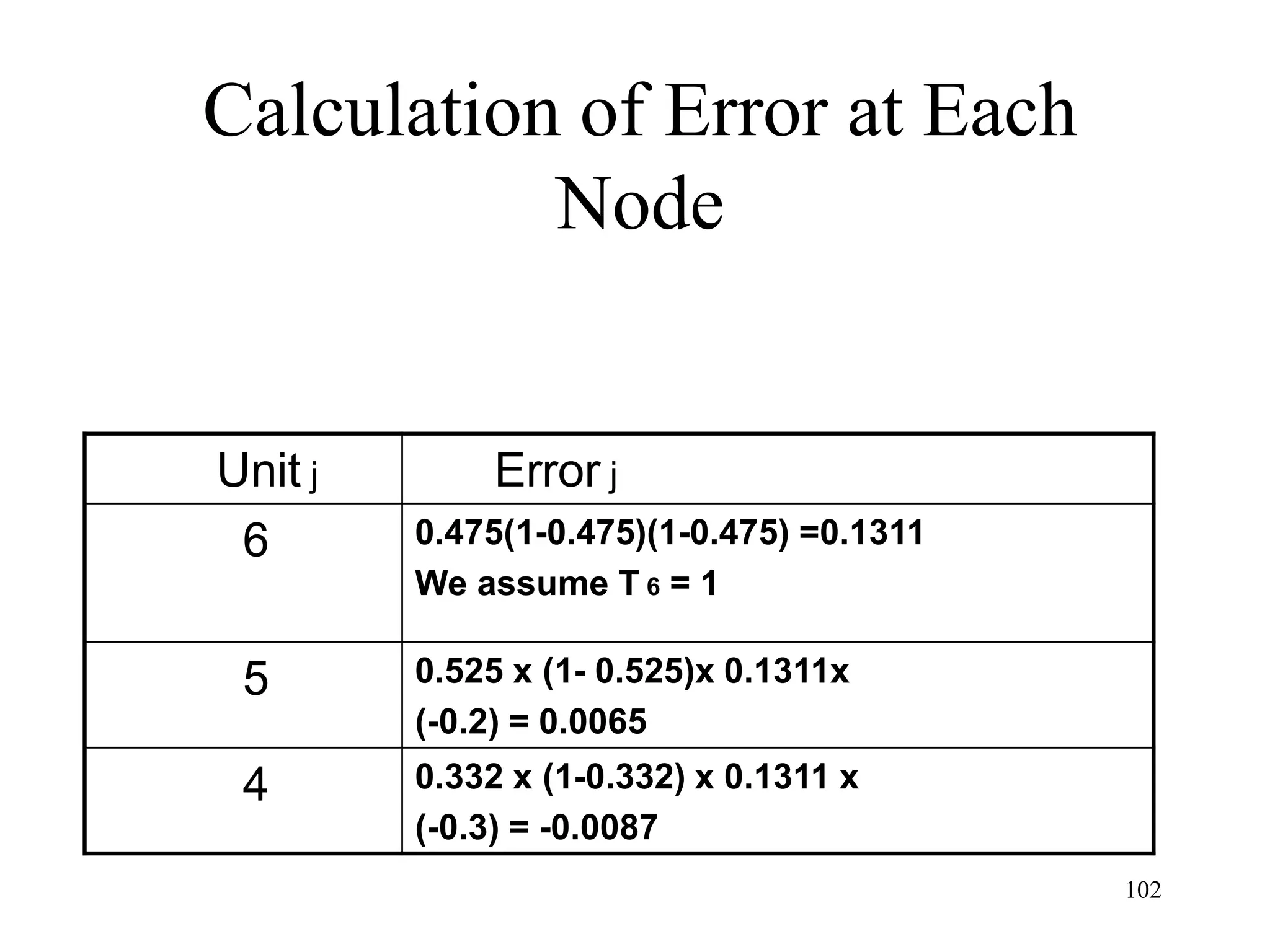 Calculation of Error at Each
Node
Unit j Error j
6 0.475(1-0.475)(1-0.475) =0.1311
We assume T 6 = 1
5 0.525 x (1- 0.525)x 0.1311x
(-0.2) = 0.0065
4 0.332 x (1-0.332) x 0.1311 x
(-0.3) = -0.0087
102
 