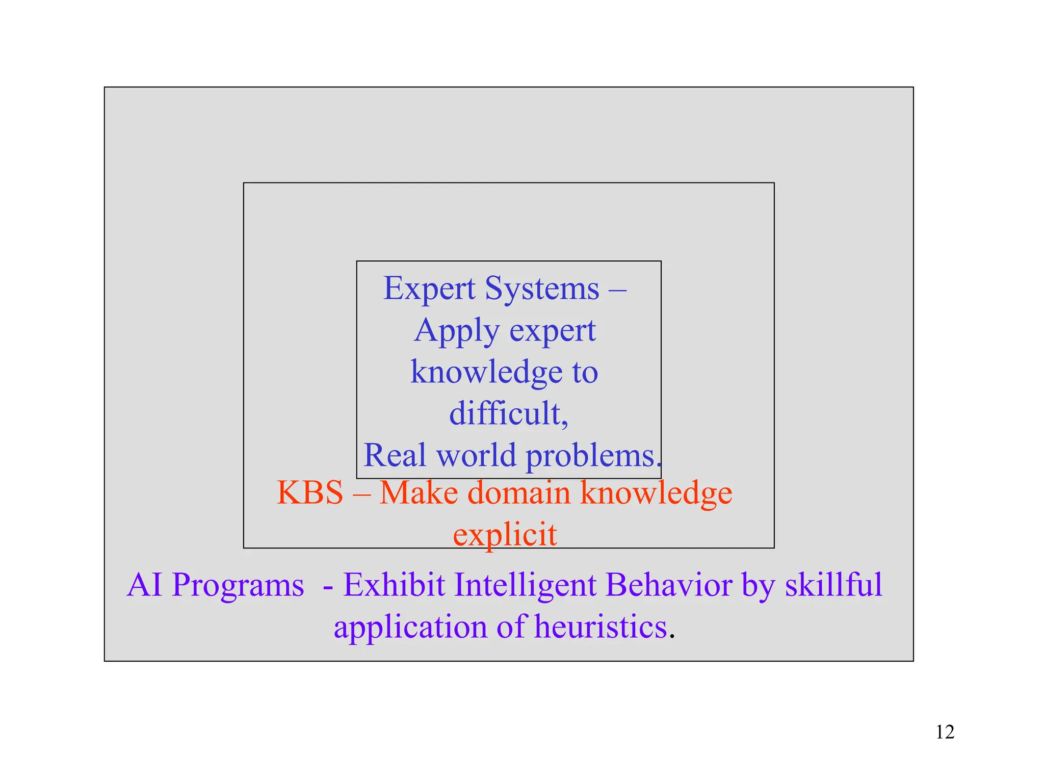 AI Programs - Exhibit Intelligent Behavior by skillful
application of heuristics.
KBS – Make domain knowledge
explicit
Expert Systems –
Apply expert
knowledge to
difficult,
Real world problems.
12
 