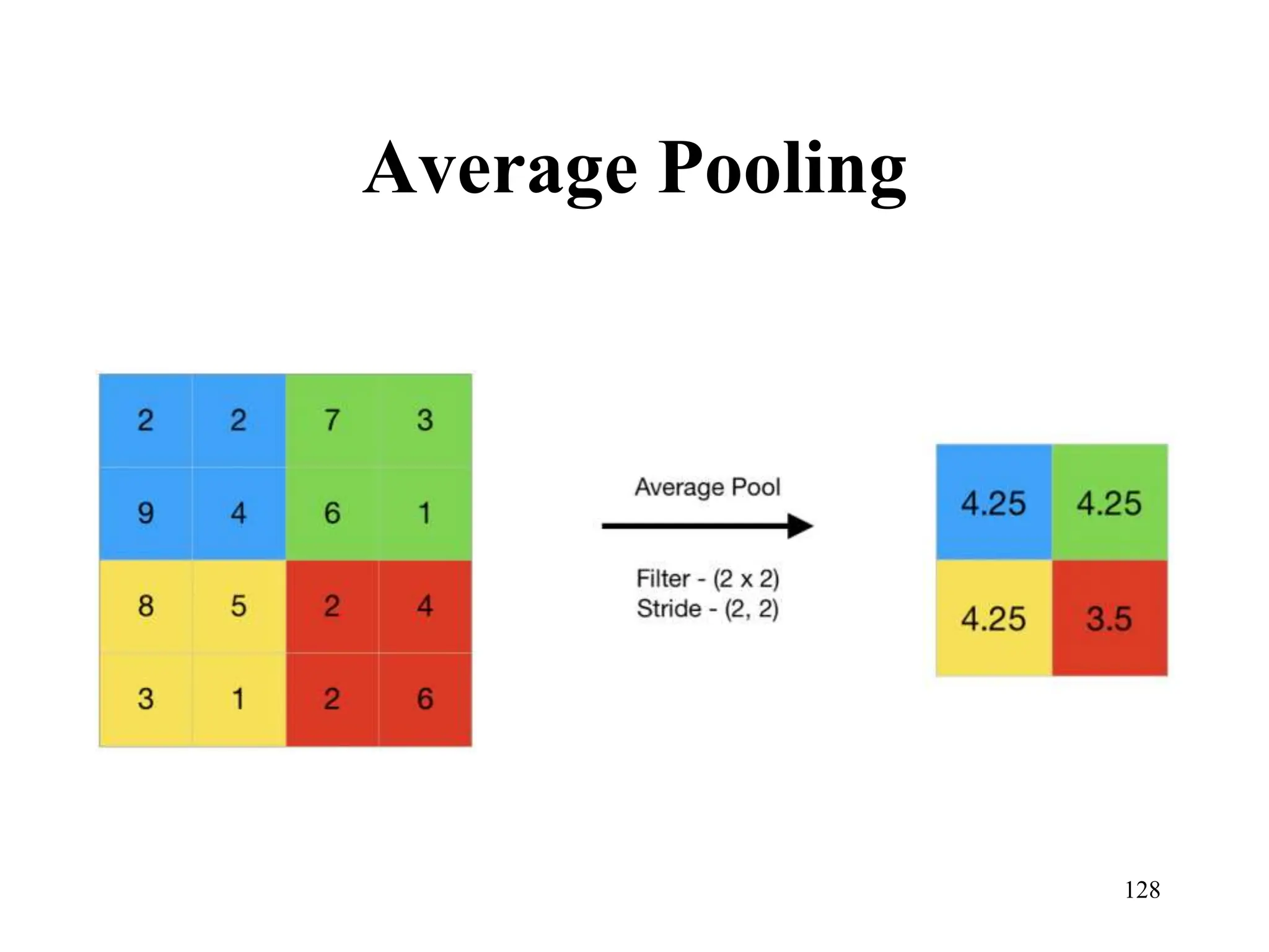 Average Pooling
128
 