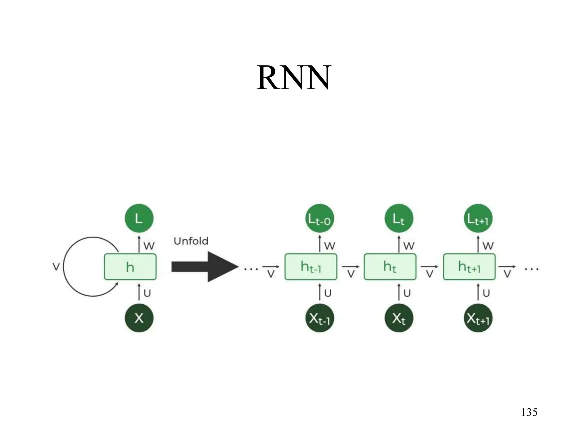 RNN
135
 