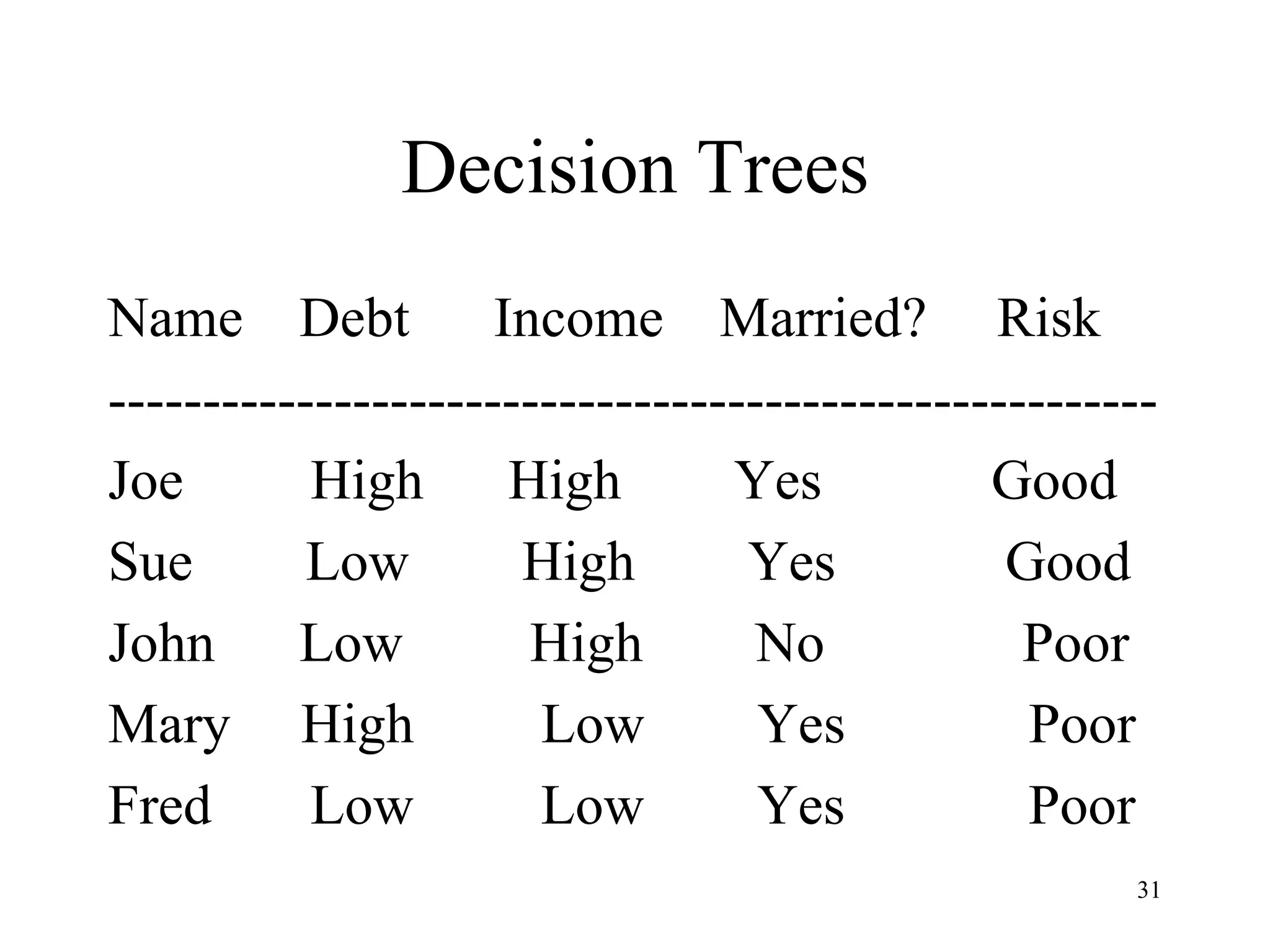 Decision Trees
31
Name Debt Income Married? Risk
--------------------------------------------------------
Joe High High Yes Good
Sue Low High Yes Good
John Low High No Poor
Mary High Low Yes Poor
Fred Low Low Yes Poor
 